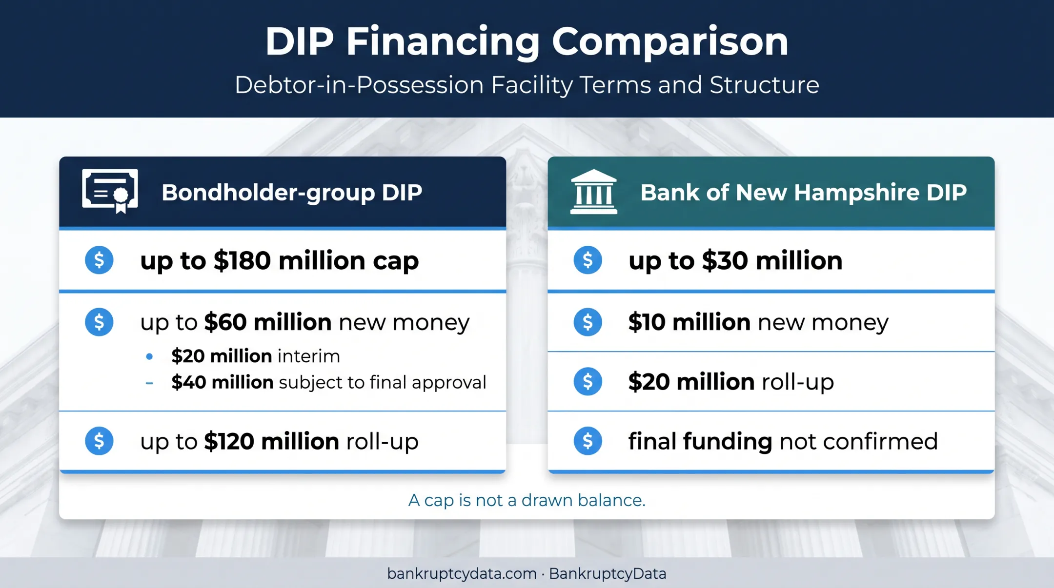 Comparison of SIMAD Holdings DIP financing facilities and funding amounts