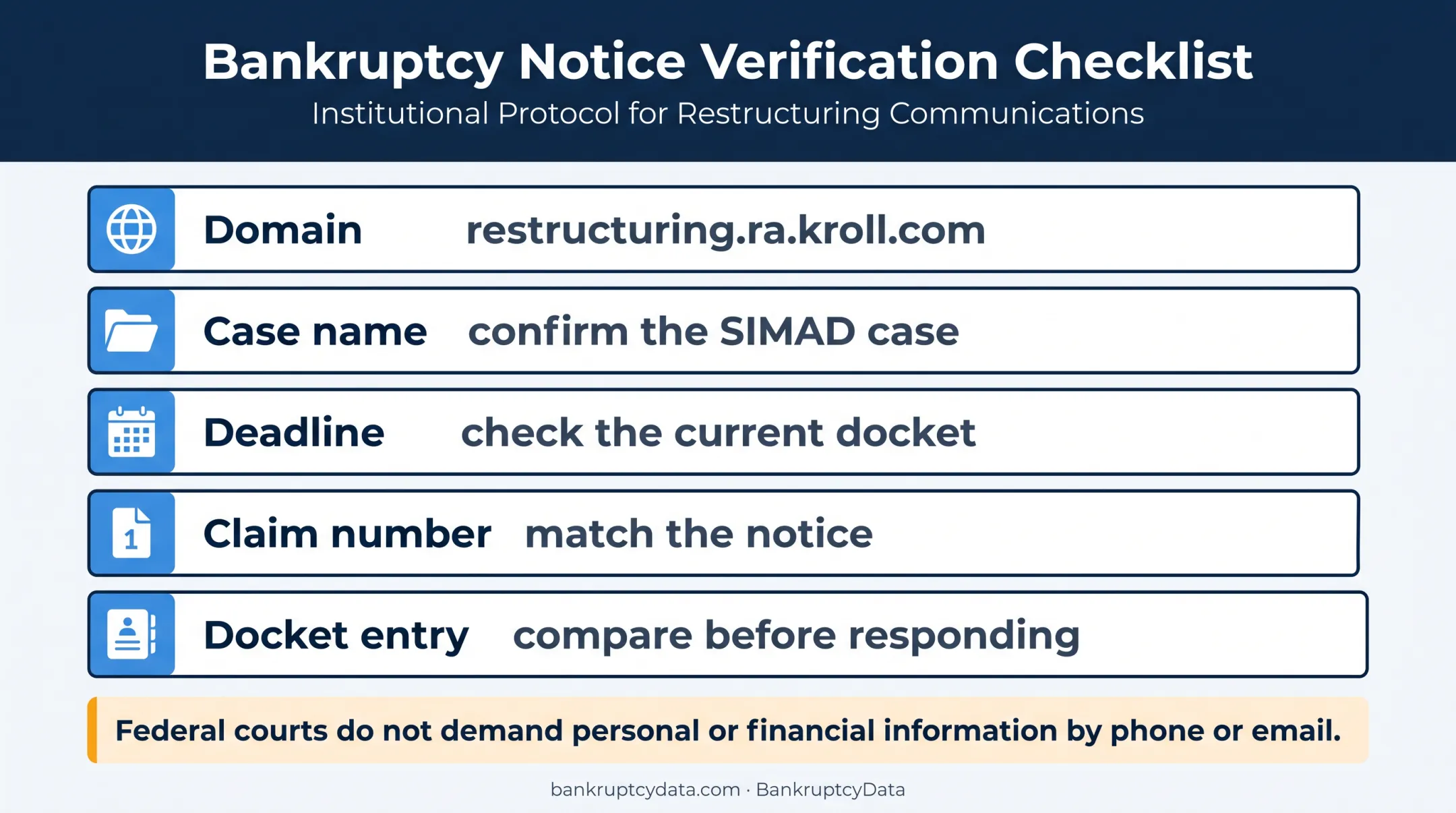 Five-point Kroll bankruptcy notice verification checklist for claimants