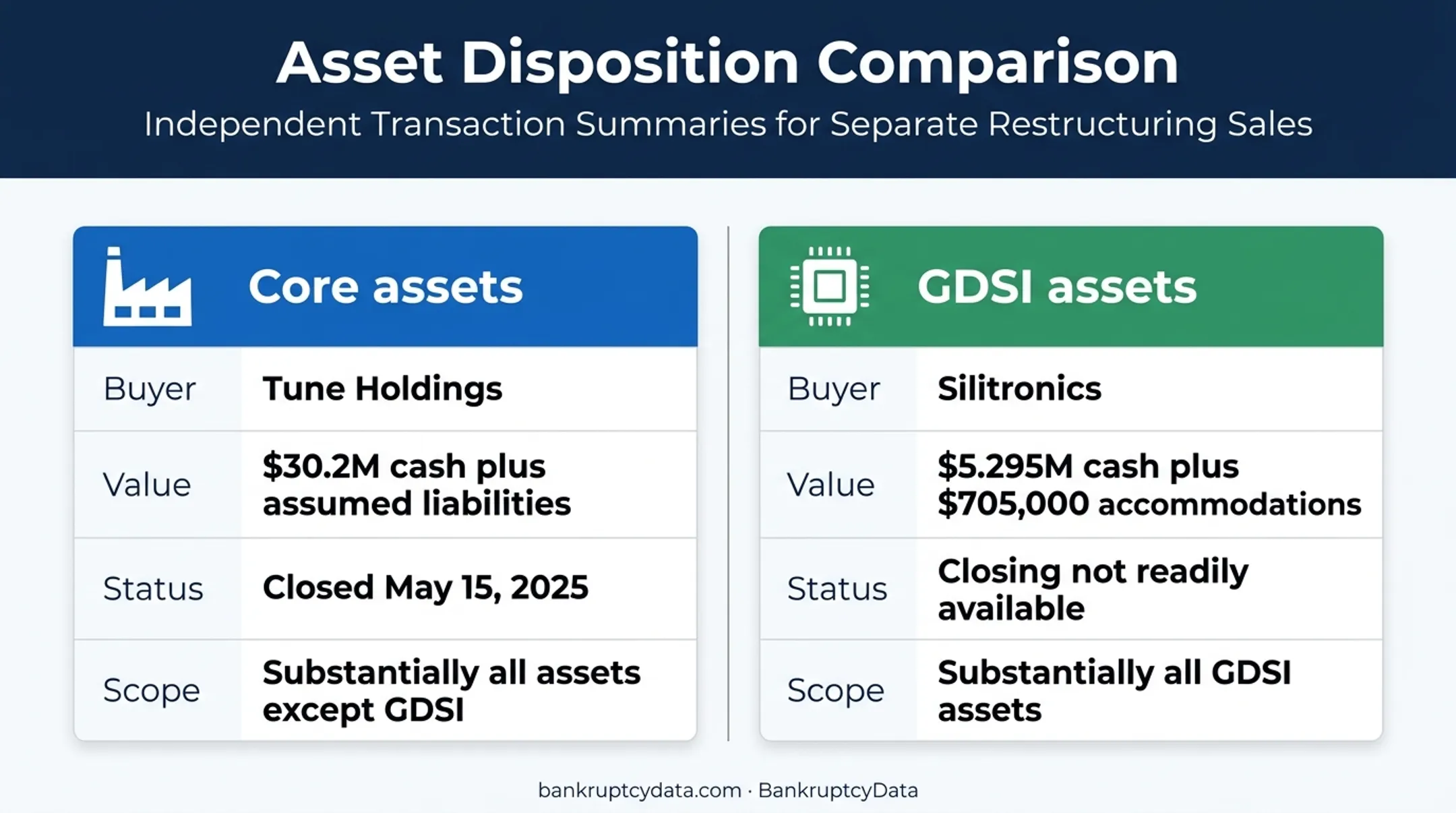 Akoustis core asset and GDSI sale comparison infographic
