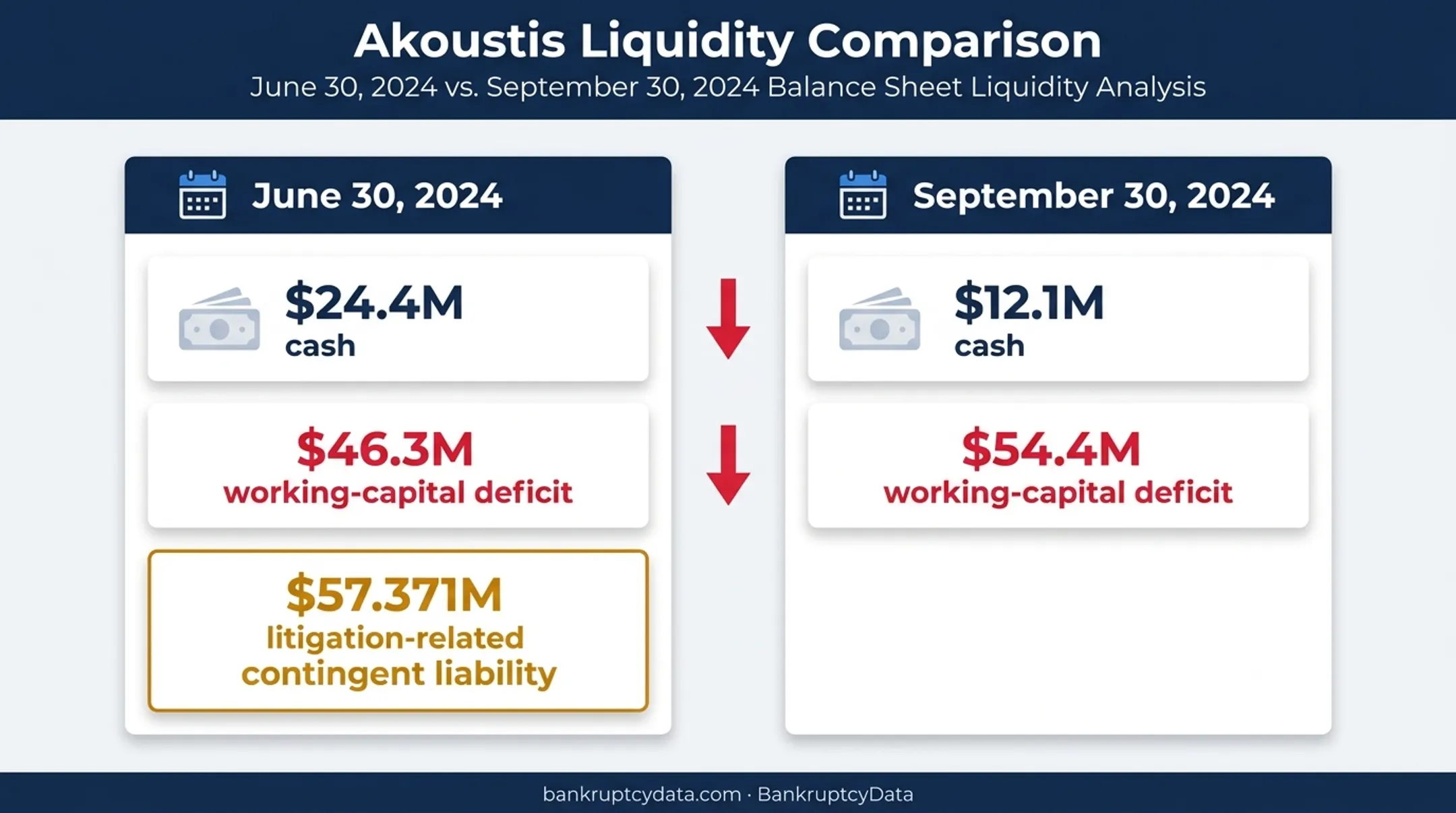 Akoustis cash and working capital decline comparison infographic