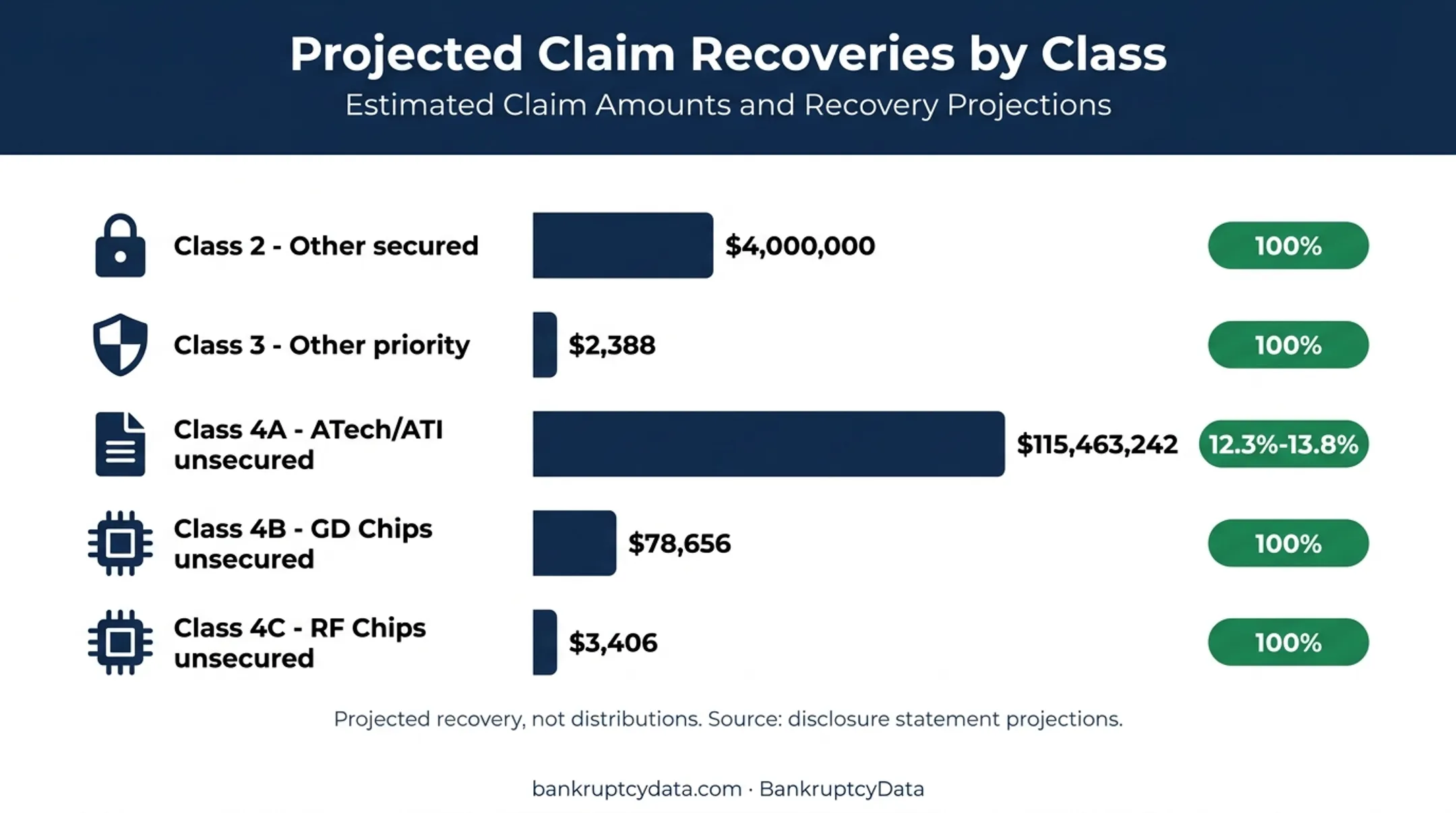 Akoustis creditor claim amounts and projected recovery chart