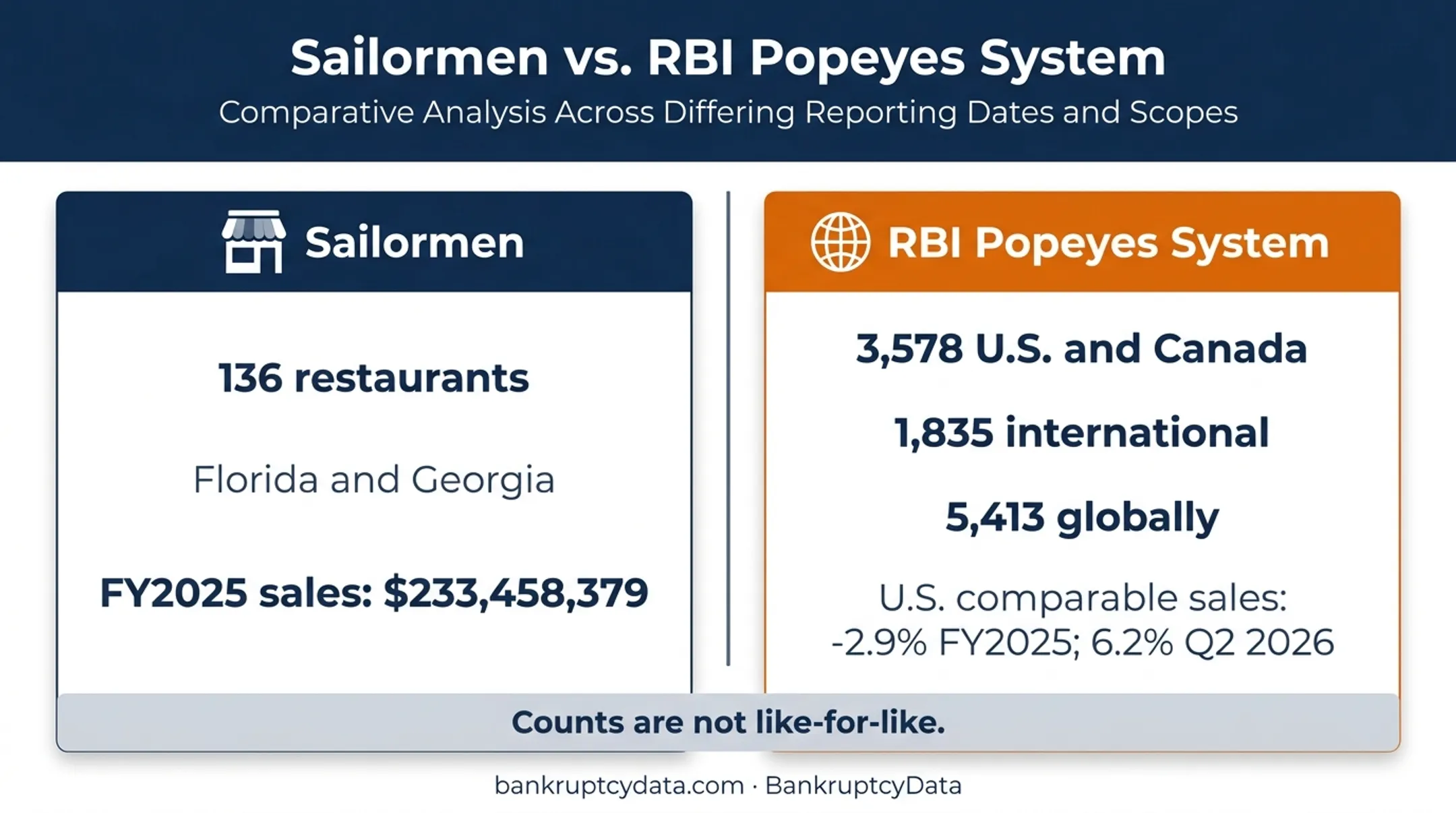 Sailormen and Popeyes systemwide restaurant counts and sales comparison