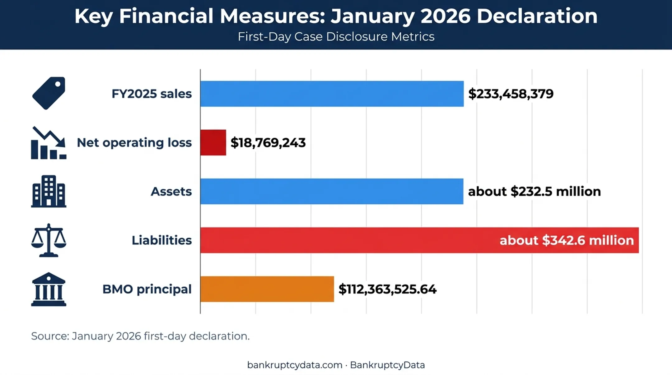 Sailormen bankruptcy financial metrics and creditor exposure comparison chart