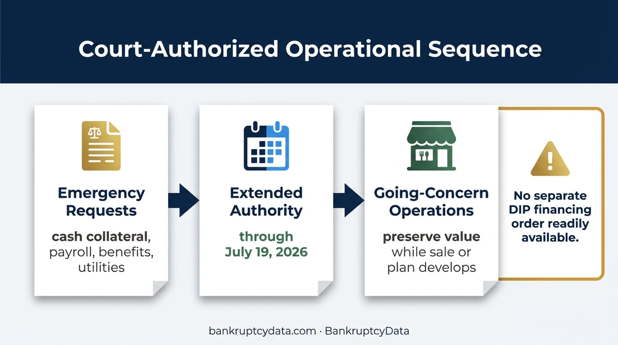 Chapter 11 cash collateral and restaurant operations timeline