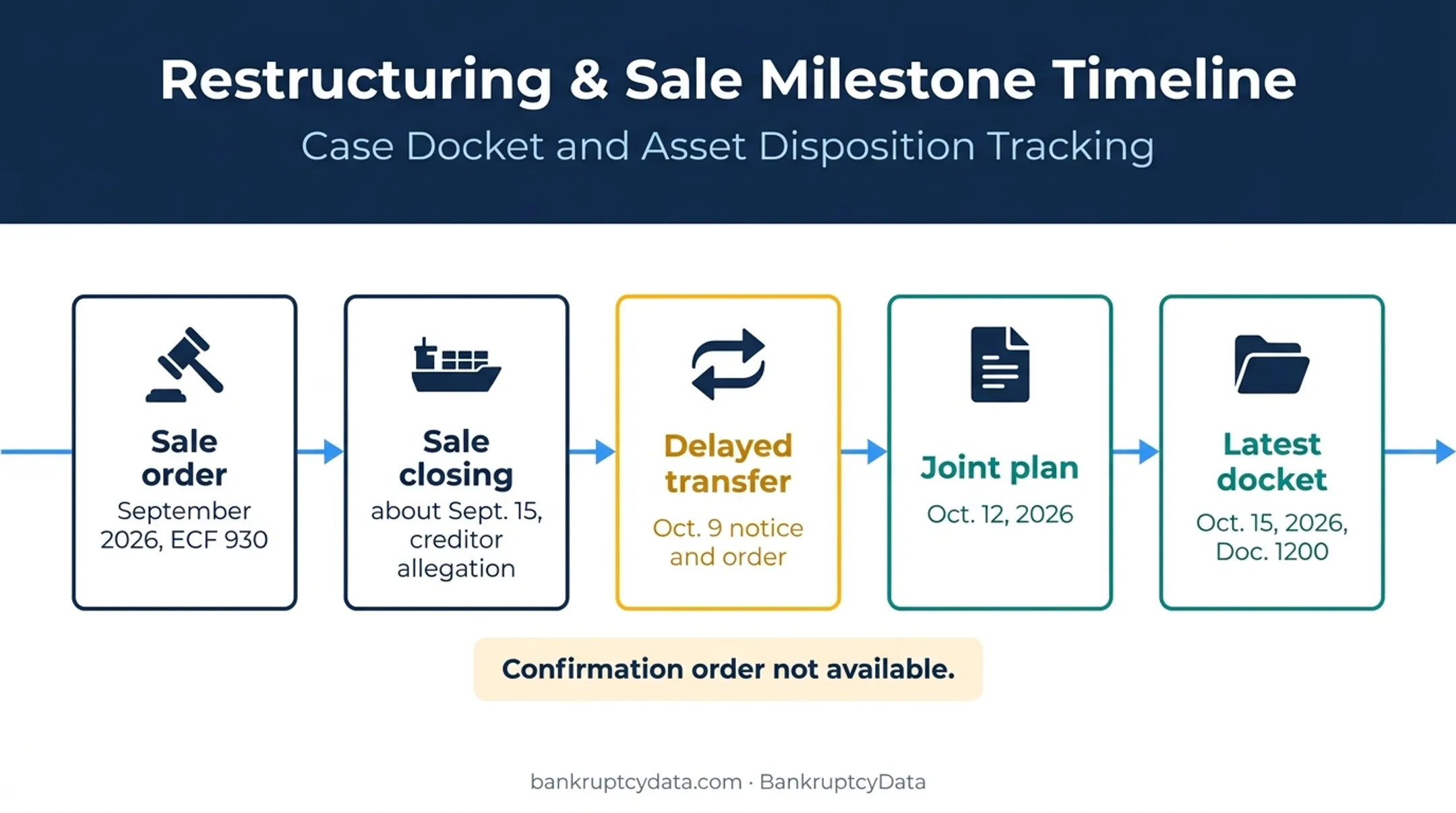 Crosby Tugs bankruptcy sale and plan status timeline