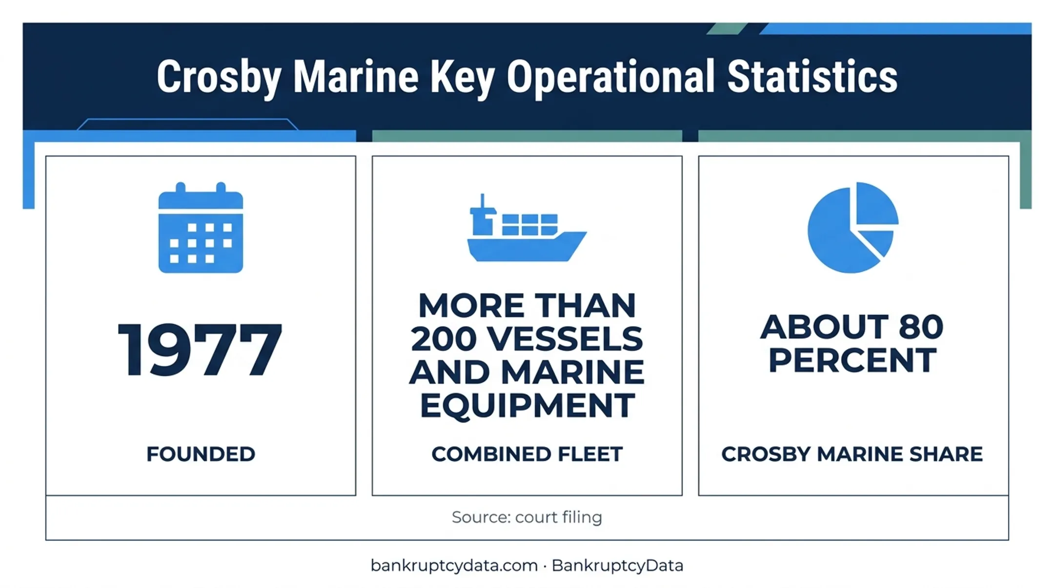 Crosby marine business founding year and fleet scale statistics