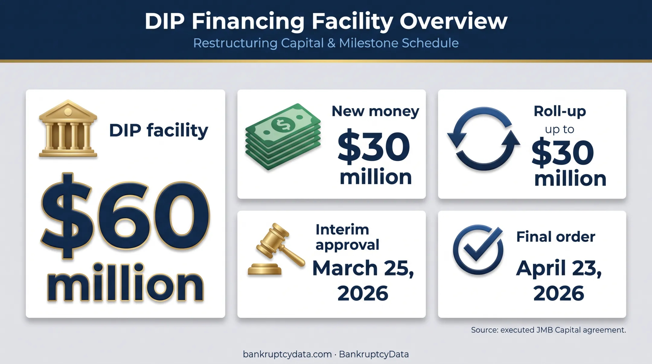 Crosby Tugs DIP financing structure and approval dates