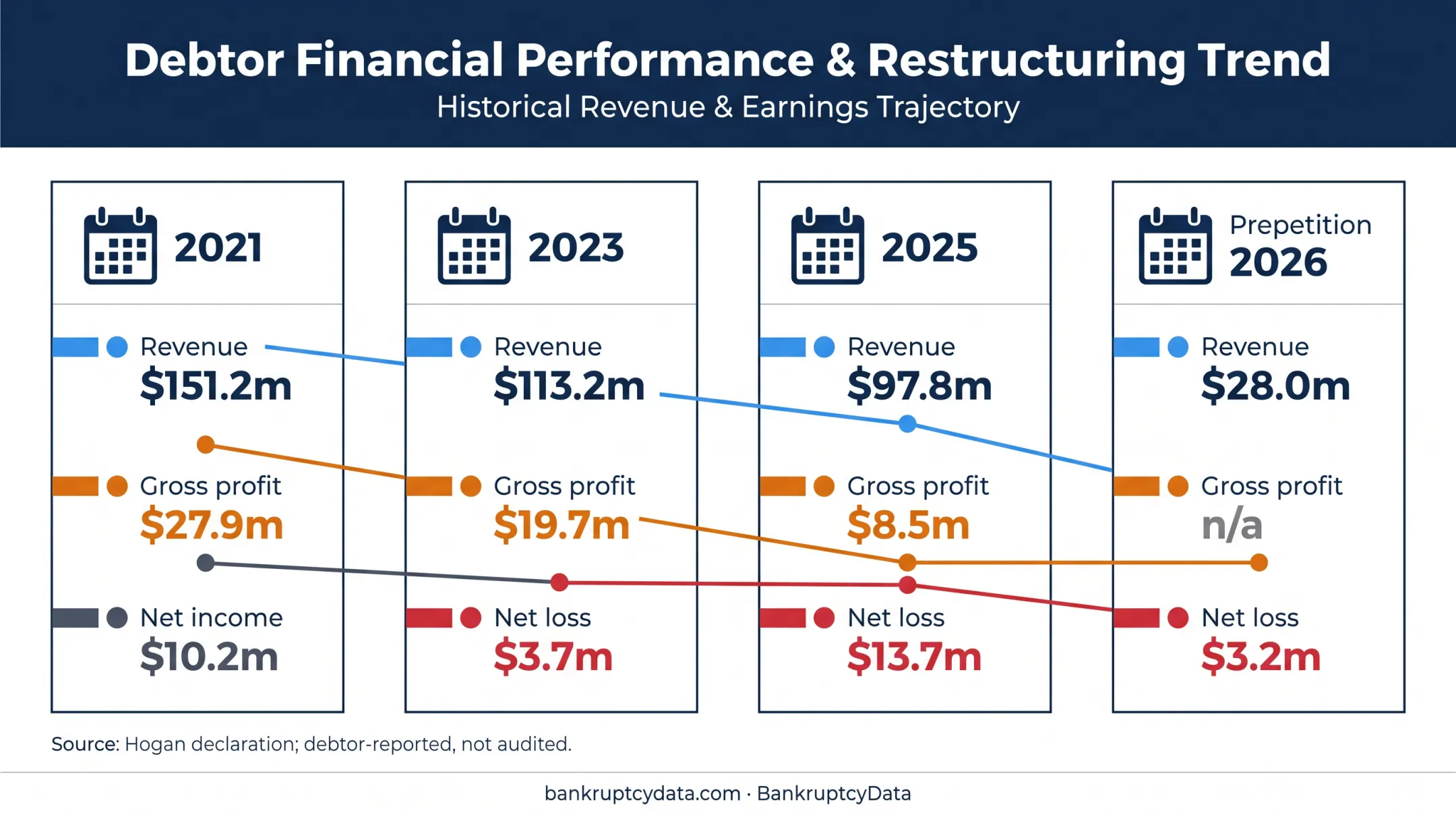 Rosland Capital revenue profit and loss trend from 2021 to 2026
