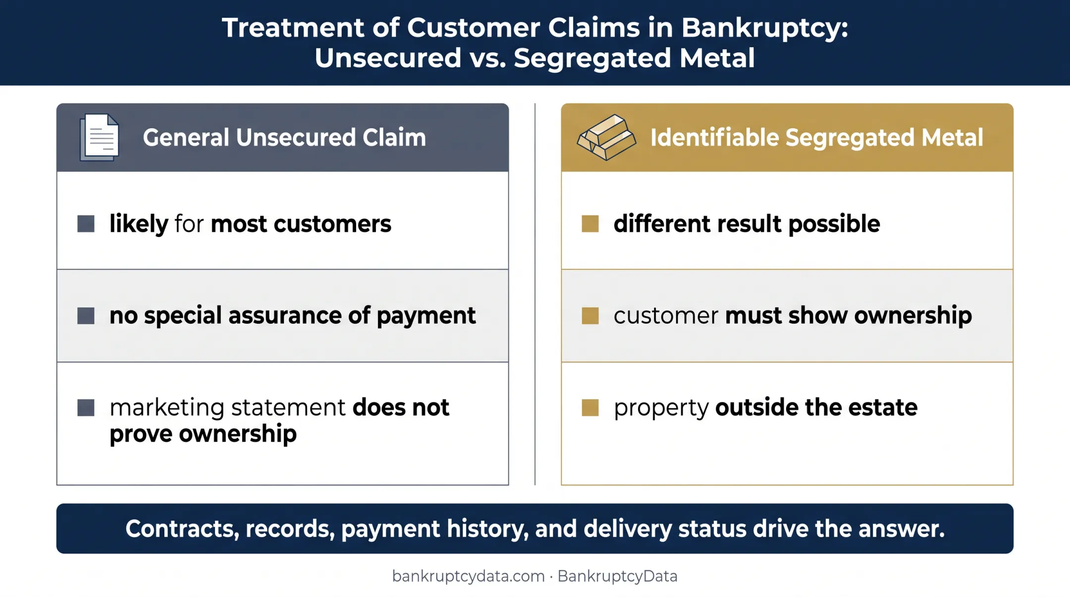 General unsecured claims versus identifiable segregated metal comparison