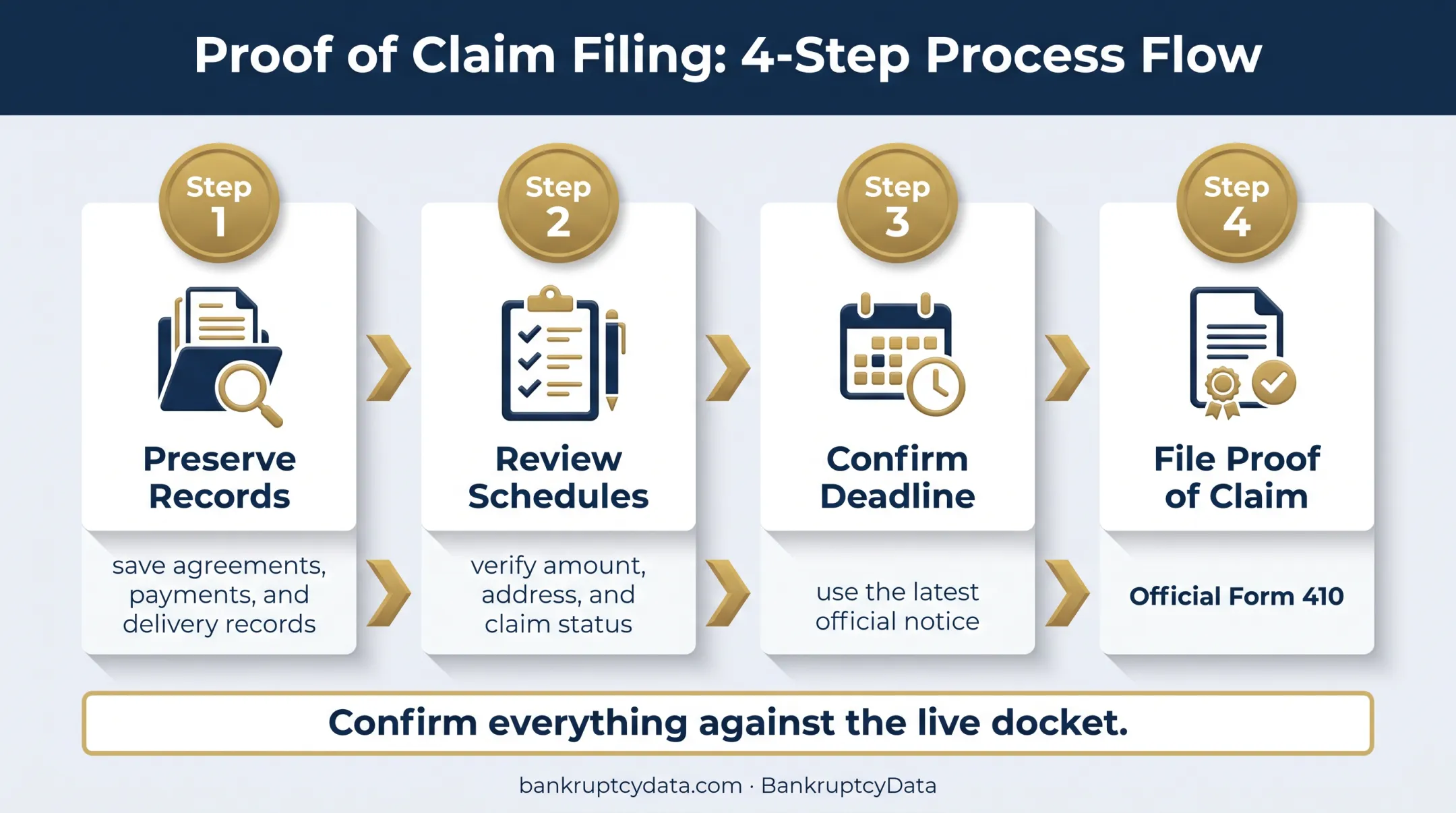 Four-step Rosland Capital bankruptcy customer claims workflow