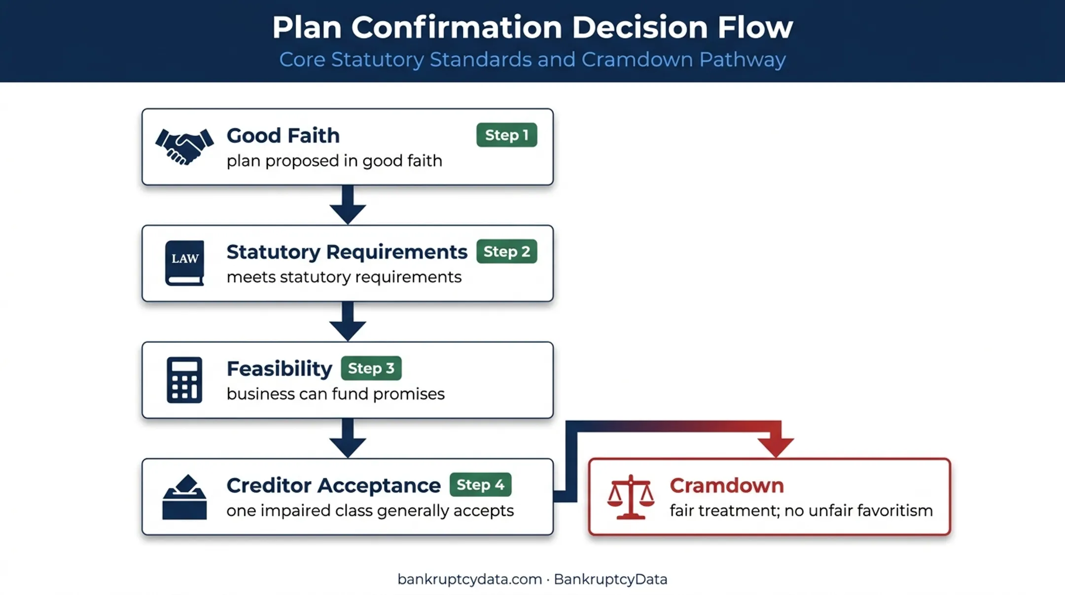 Chapter 11 plan confirmation requirements and cramdown conditions