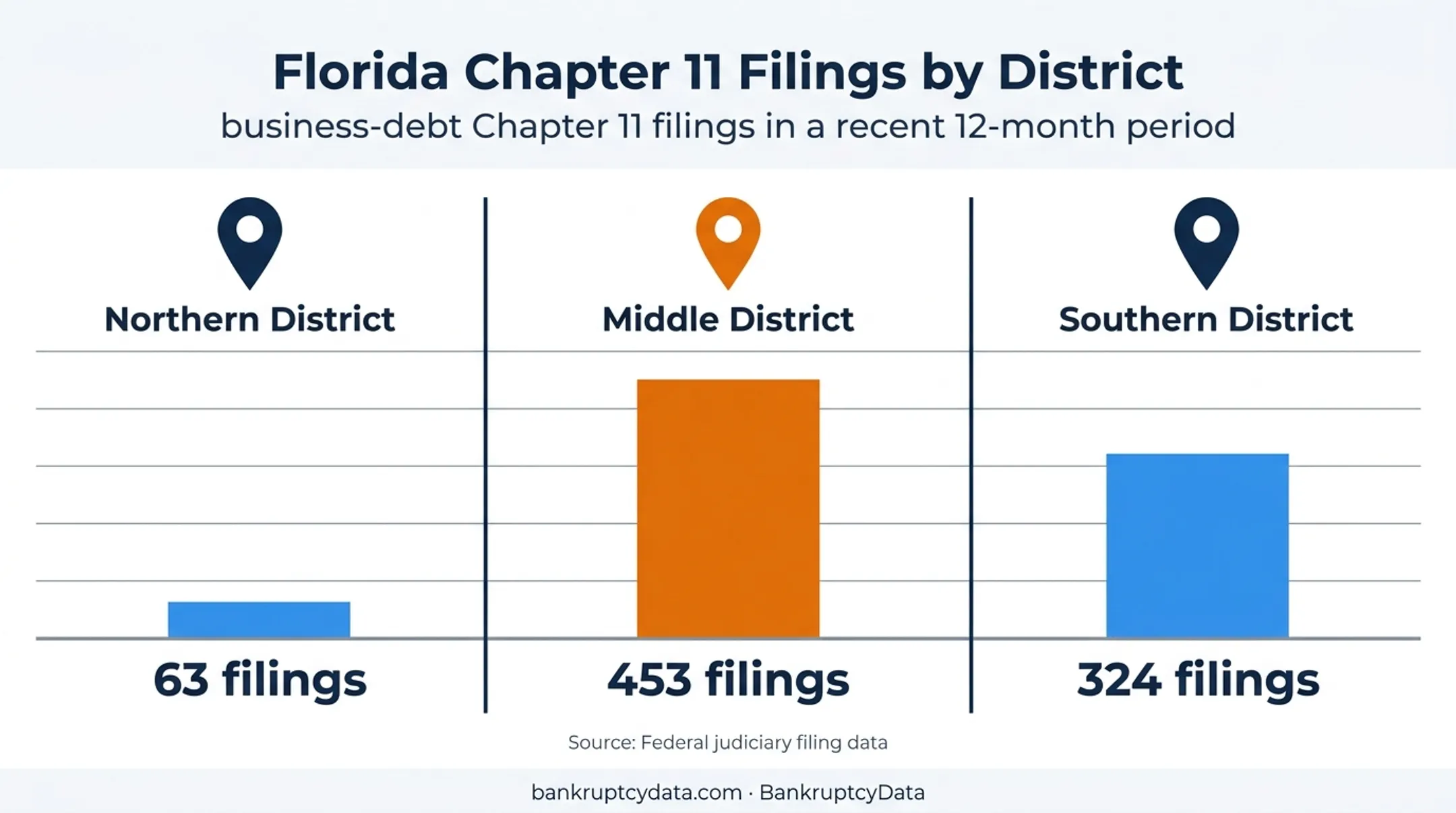 Florida Chapter 11 business filings by federal court district
