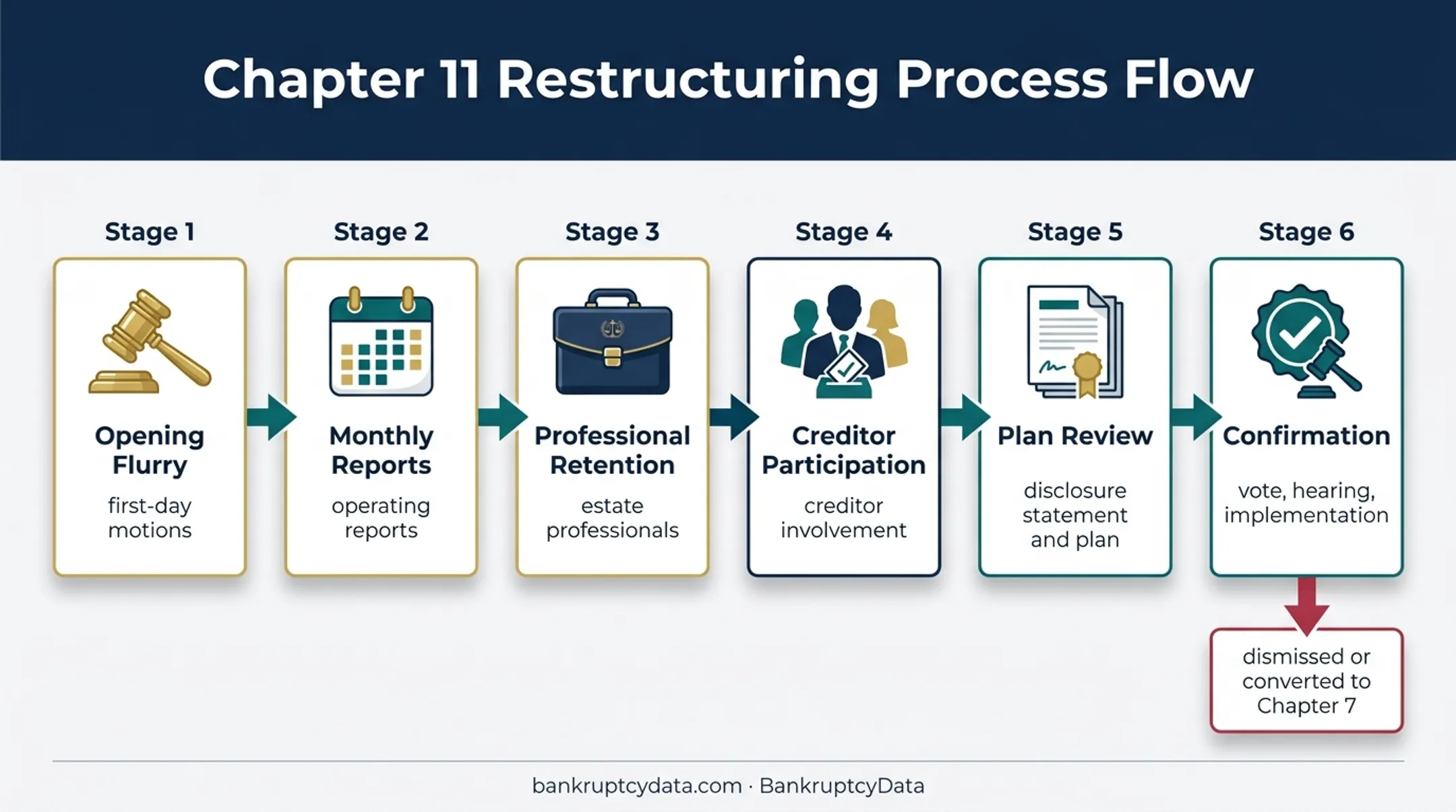 Chapter 11 bankruptcy case timeline from filing to confirmation