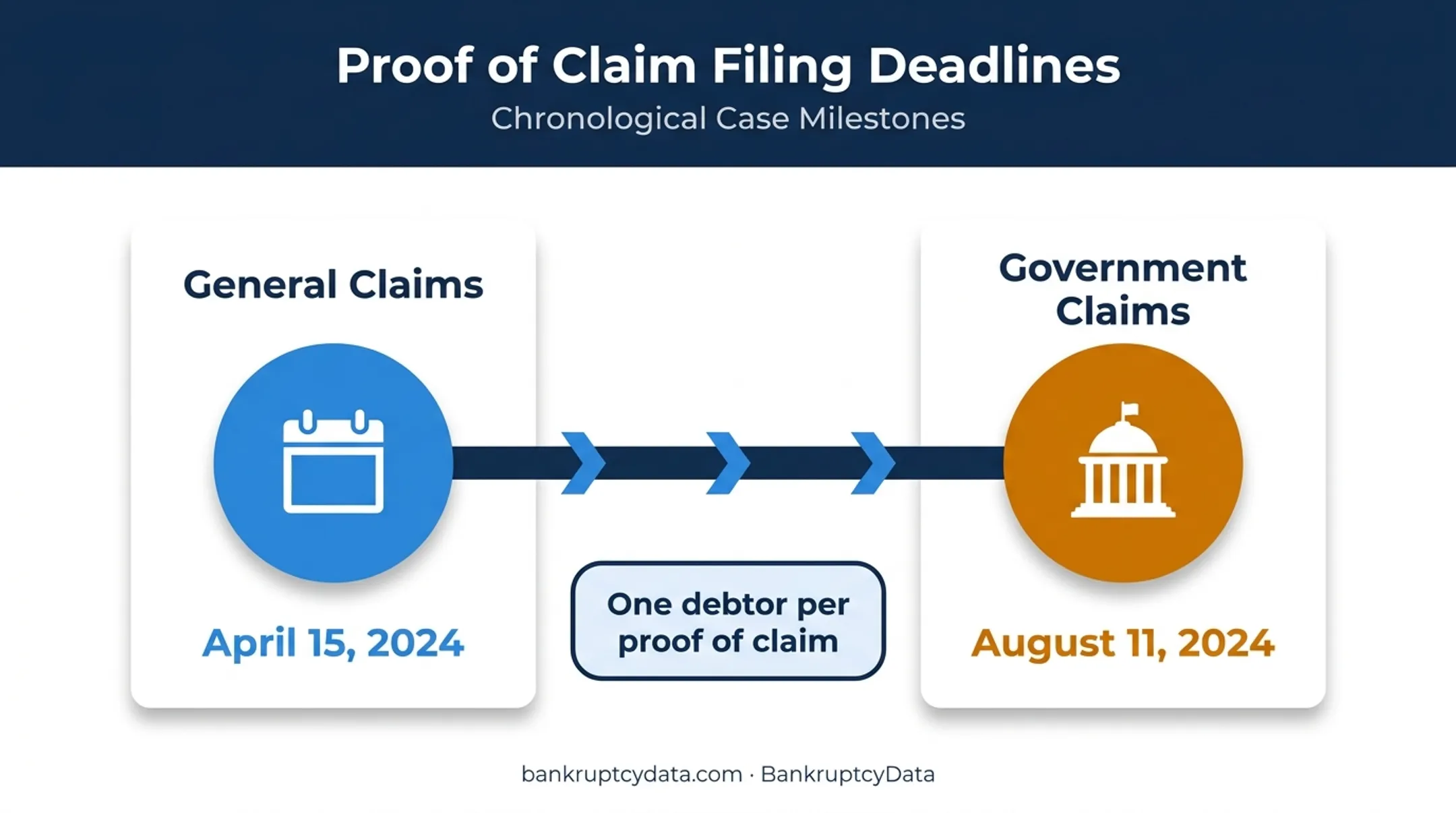Invitae bankruptcy claims deadlines timeline for creditors