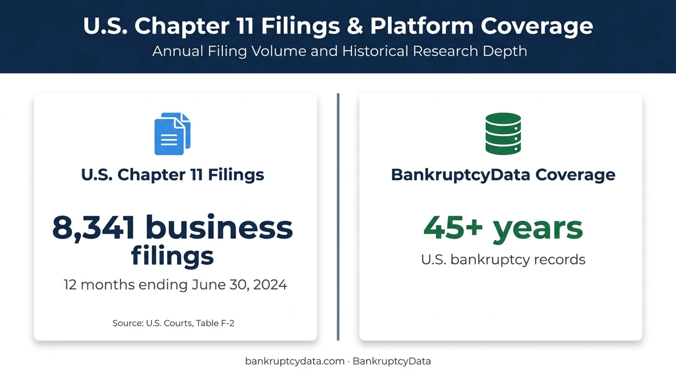 Bankruptcy research scale and BankruptcyData coverage comparison