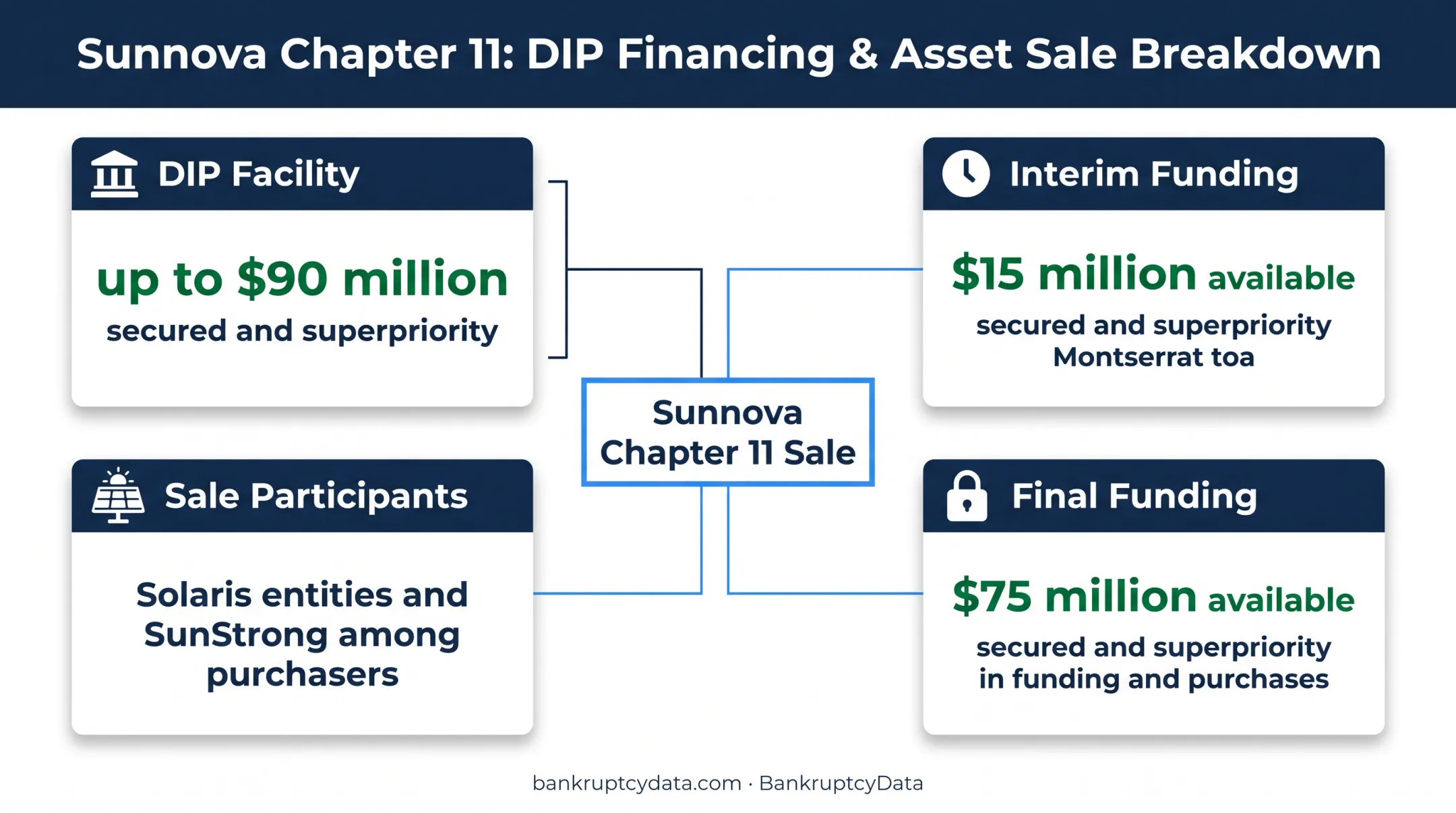 Sunnova DIP financing and asset sale structure overview