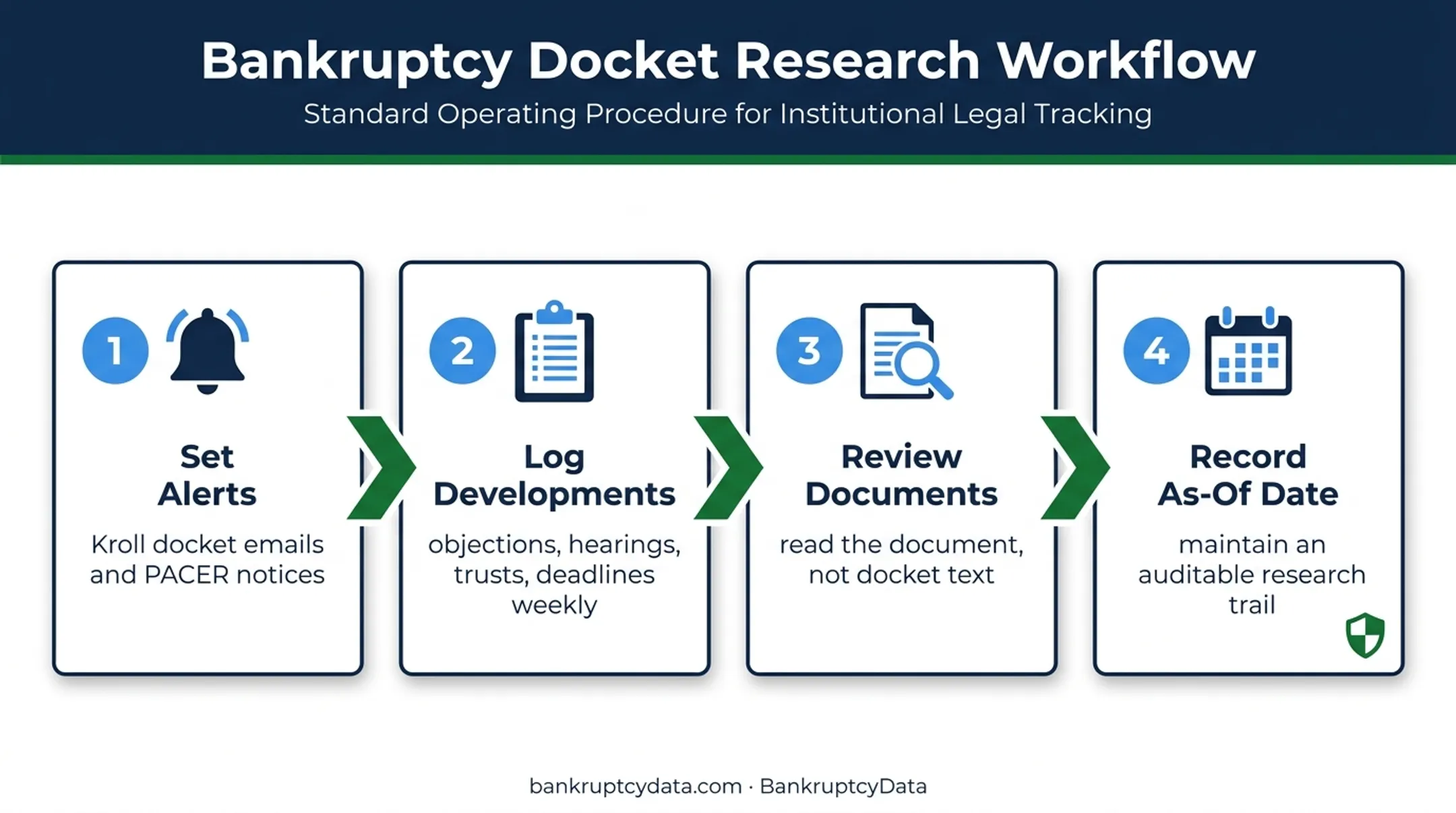 Four-step Exactech docket monitoring workflow for legal research teams