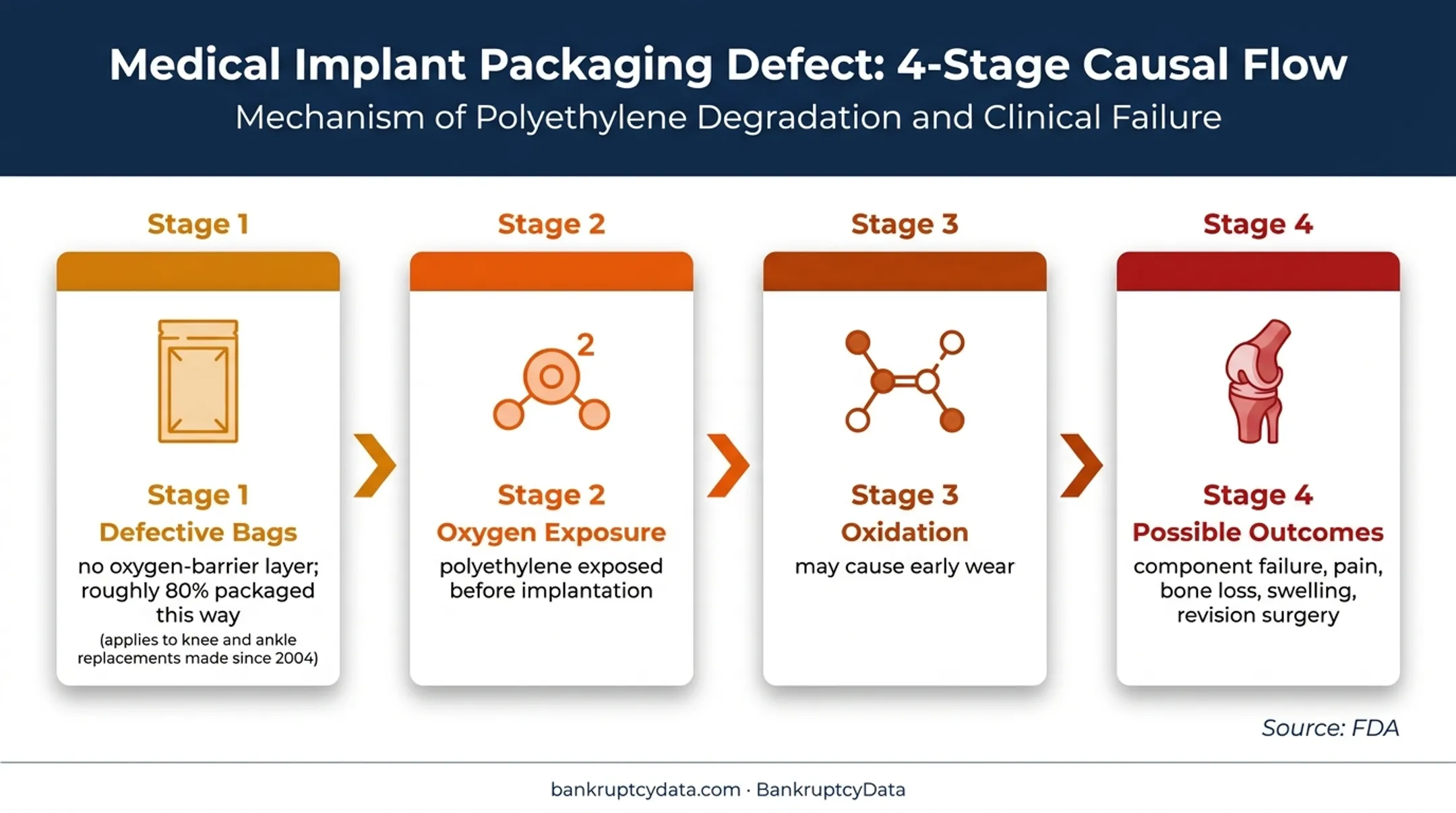 Exactech defective packaging pathway from oxygen exposure to implant complications