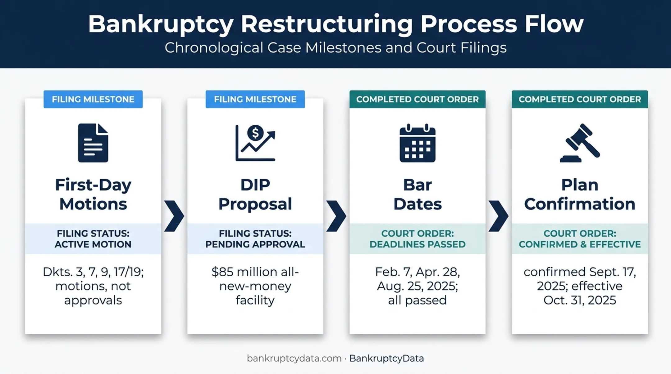 Four Exactech bankruptcy milestones from filing through plan effectiveness