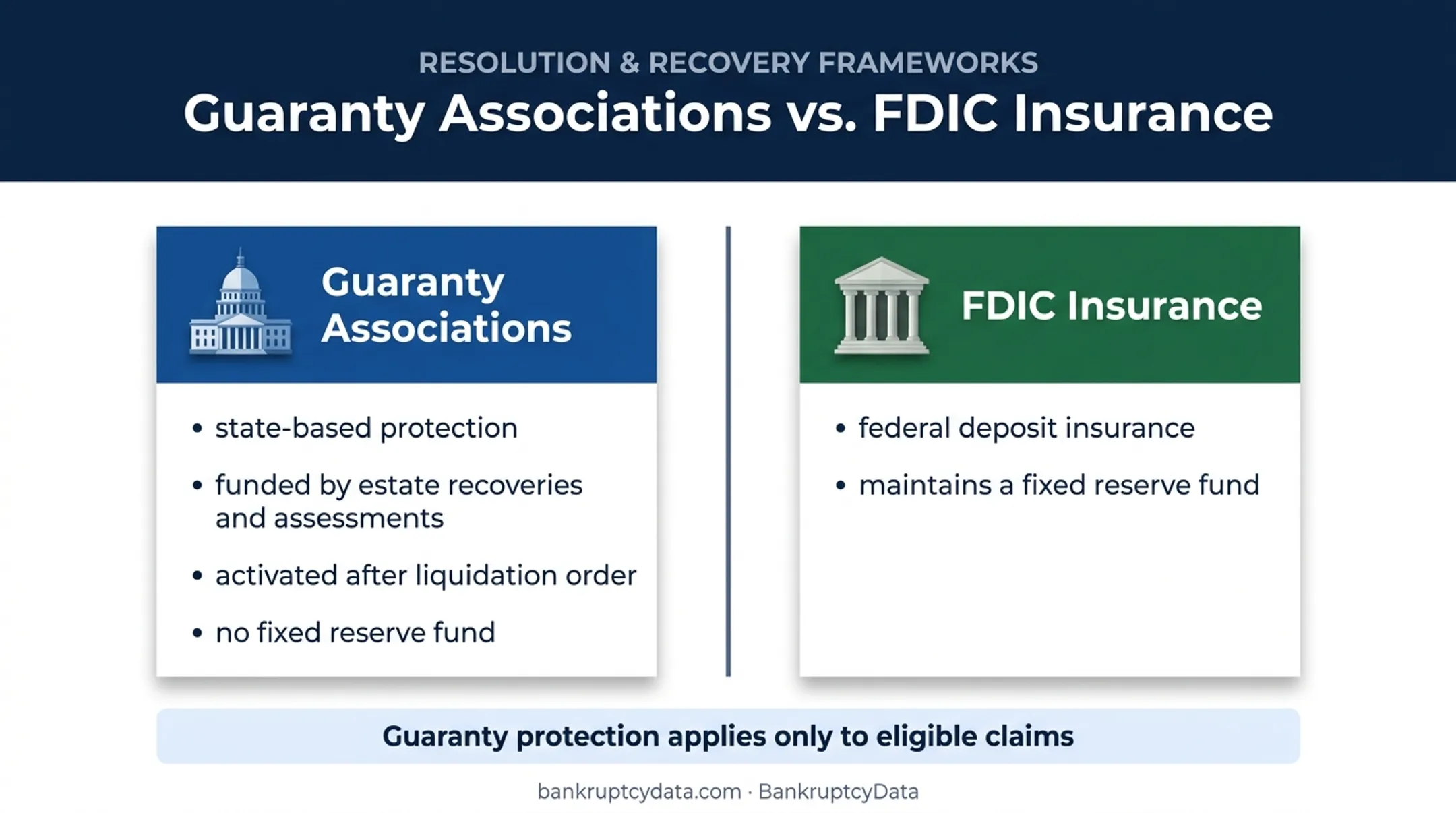 State guaranty associations versus FDIC protection comparison infographic