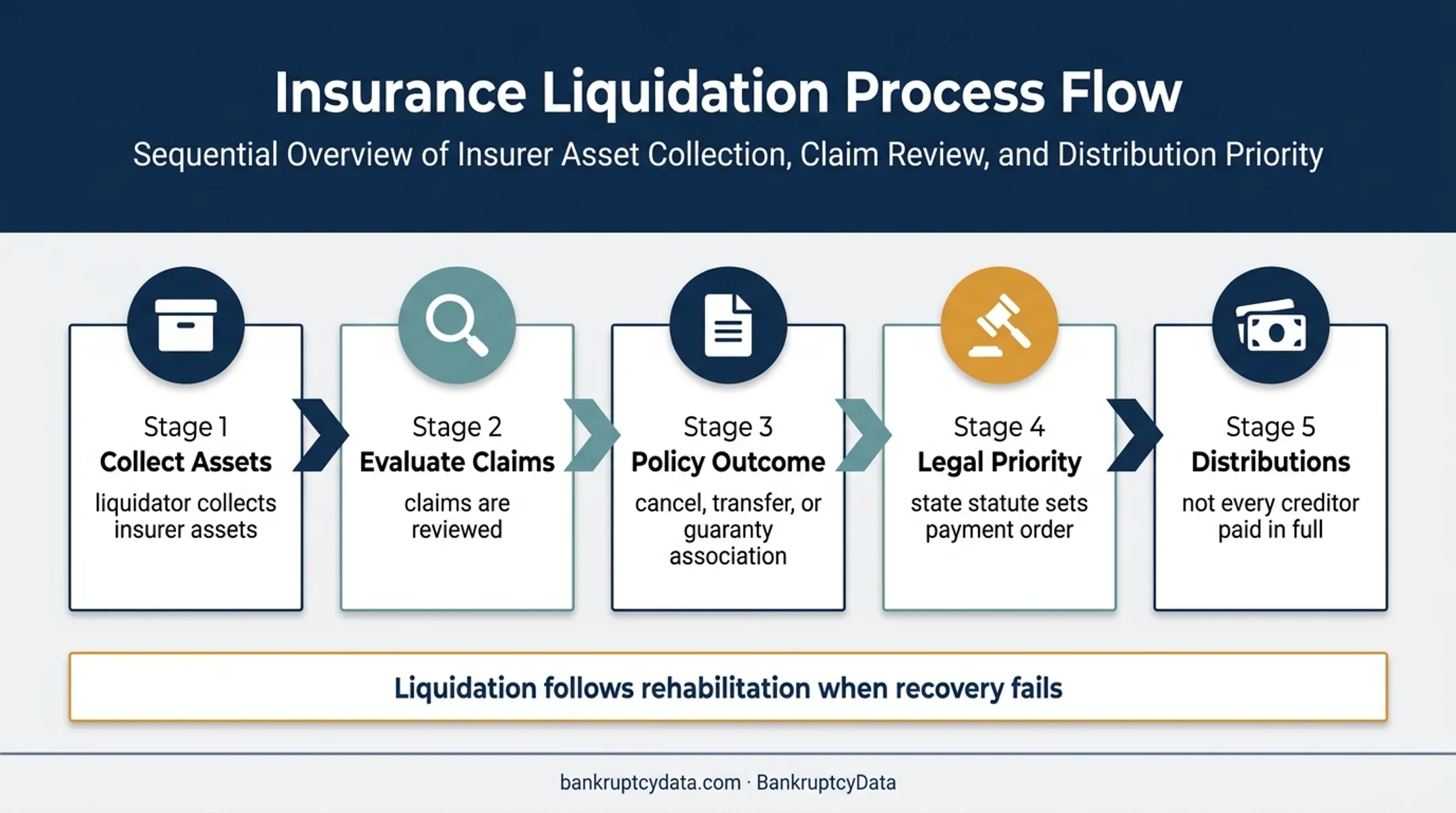 Insurance liquidation process from asset collection to creditor distributions