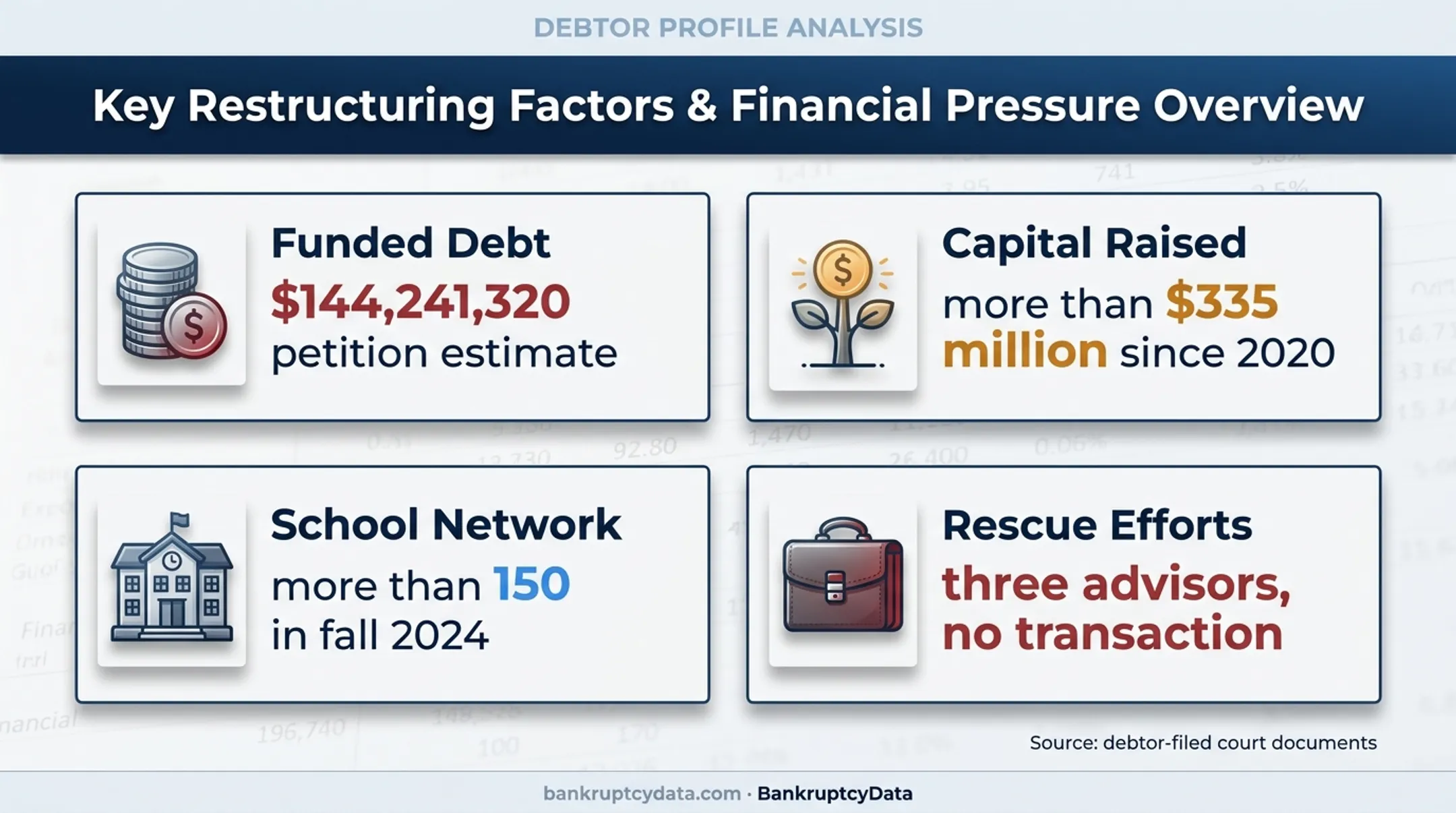 Higher Ground Education financial pressure and failed rescue efforts