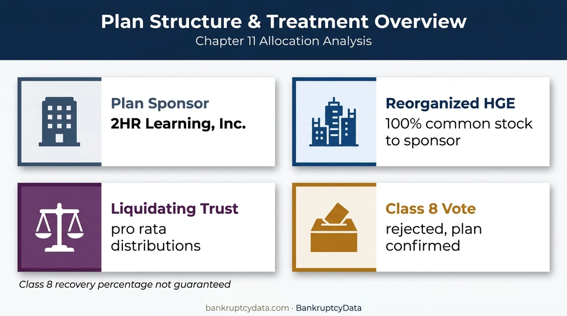 Confirmed Chapter 11 plan structure and creditor treatment