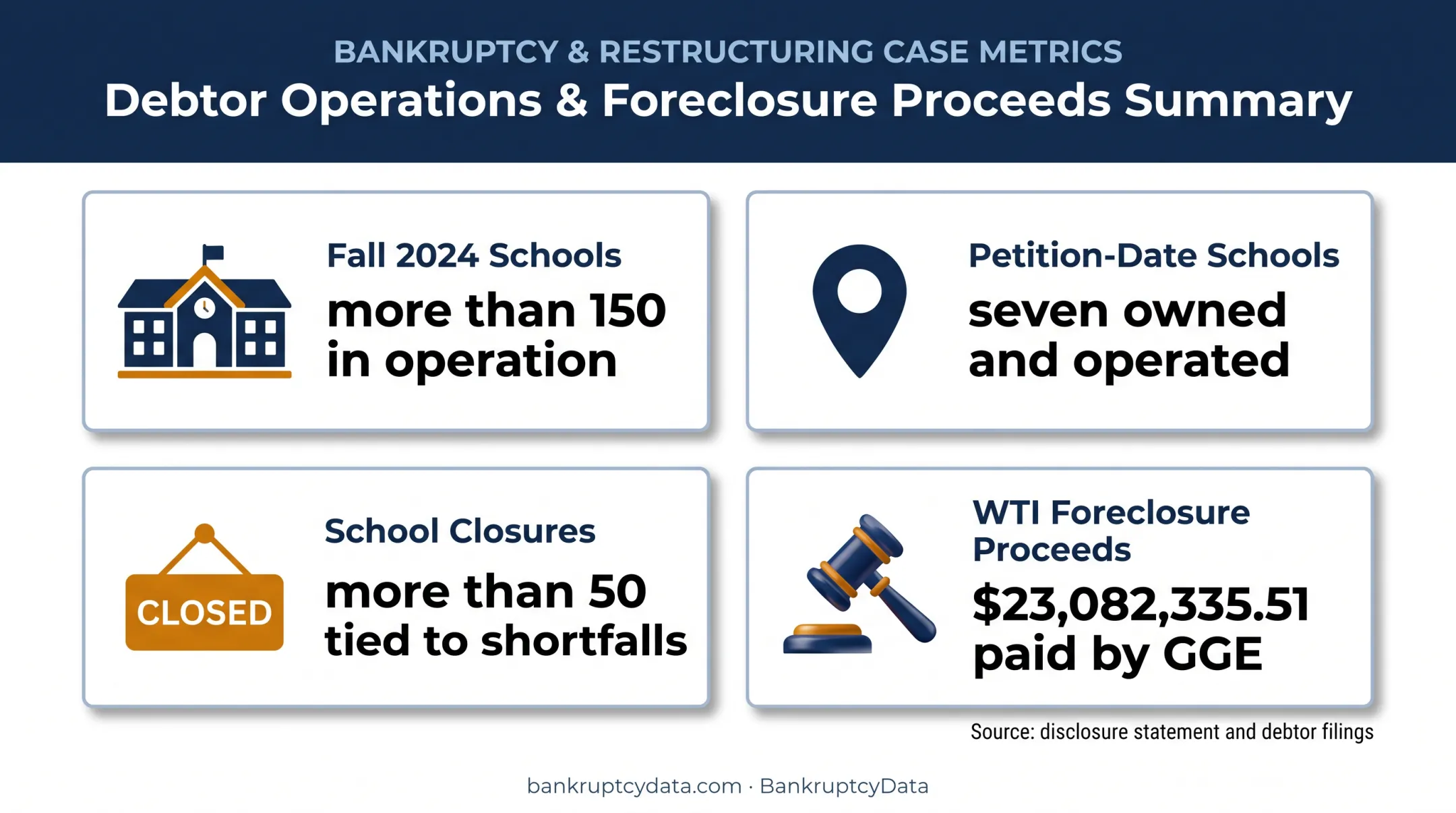 Higher Ground Education school network contraction before bankruptcy