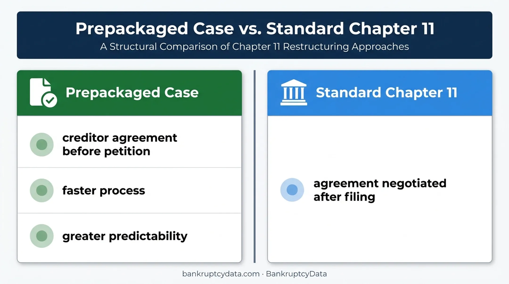 Prepackaged versus standard Chapter 11 case comparison
