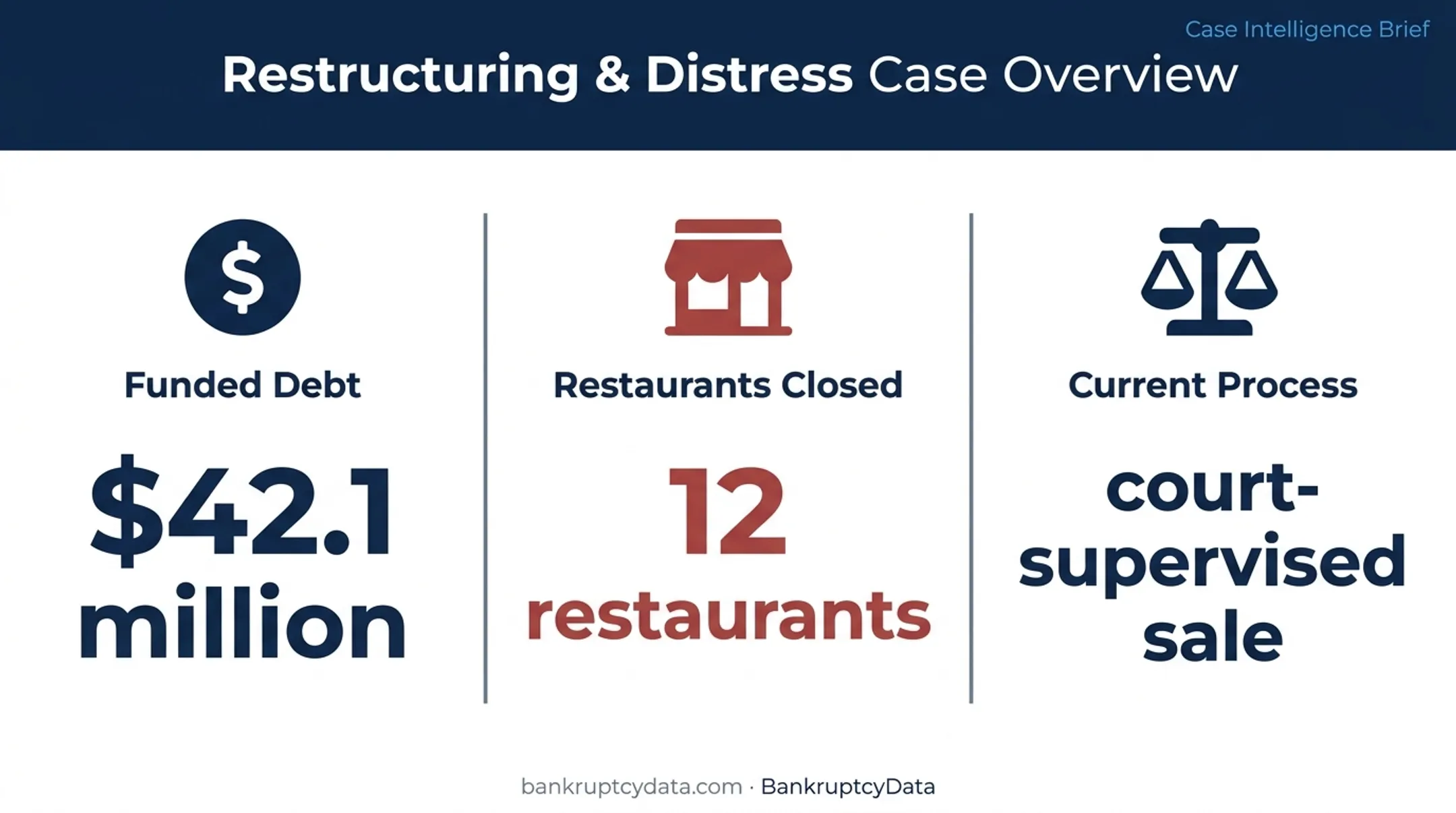 FRC Balance Chapter 11 filing debt and restaurant closure snapshot