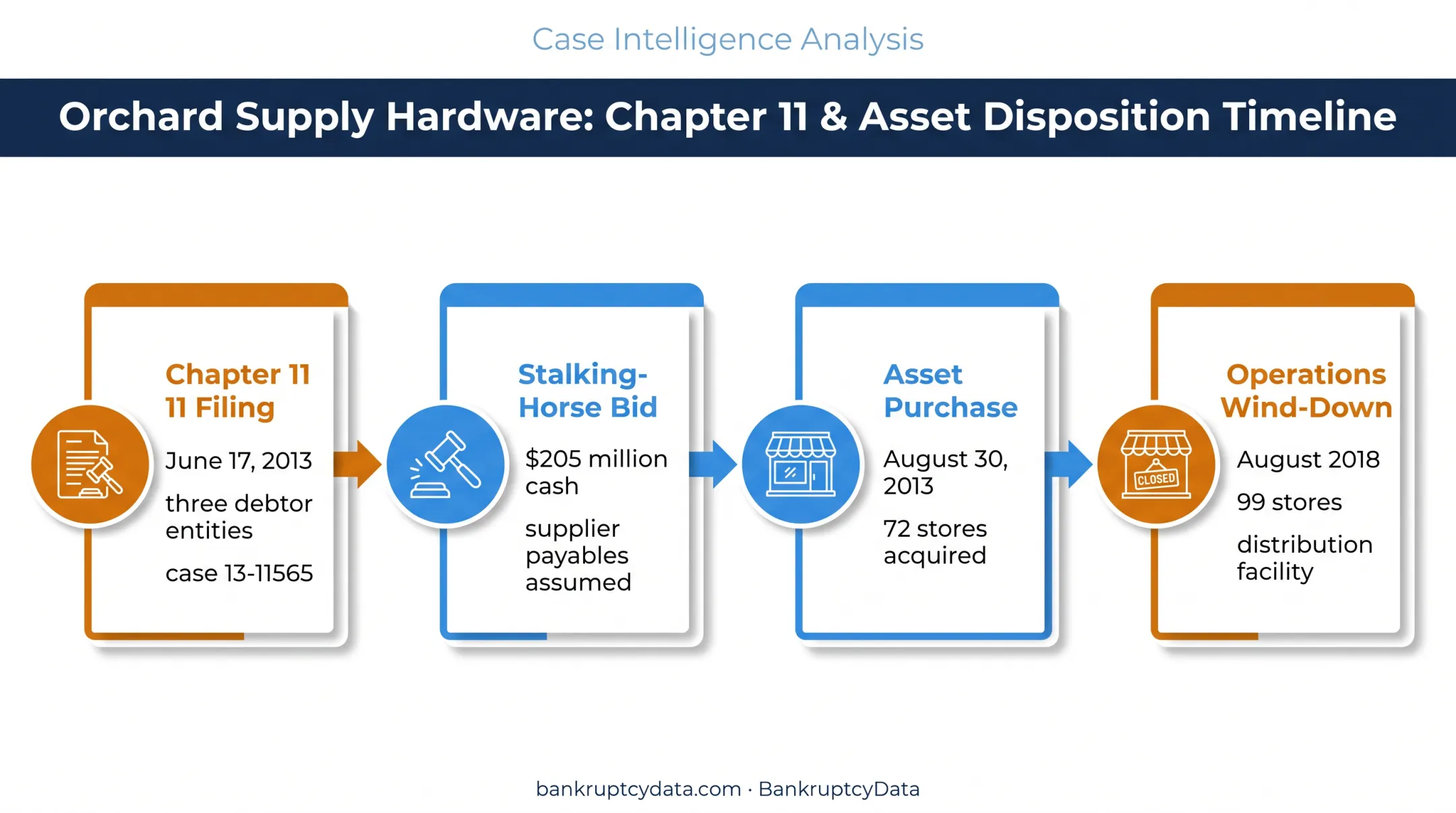 Orchard Supply Hardware bankruptcy and Lowe's acquisition timeline from 2013 to 2018