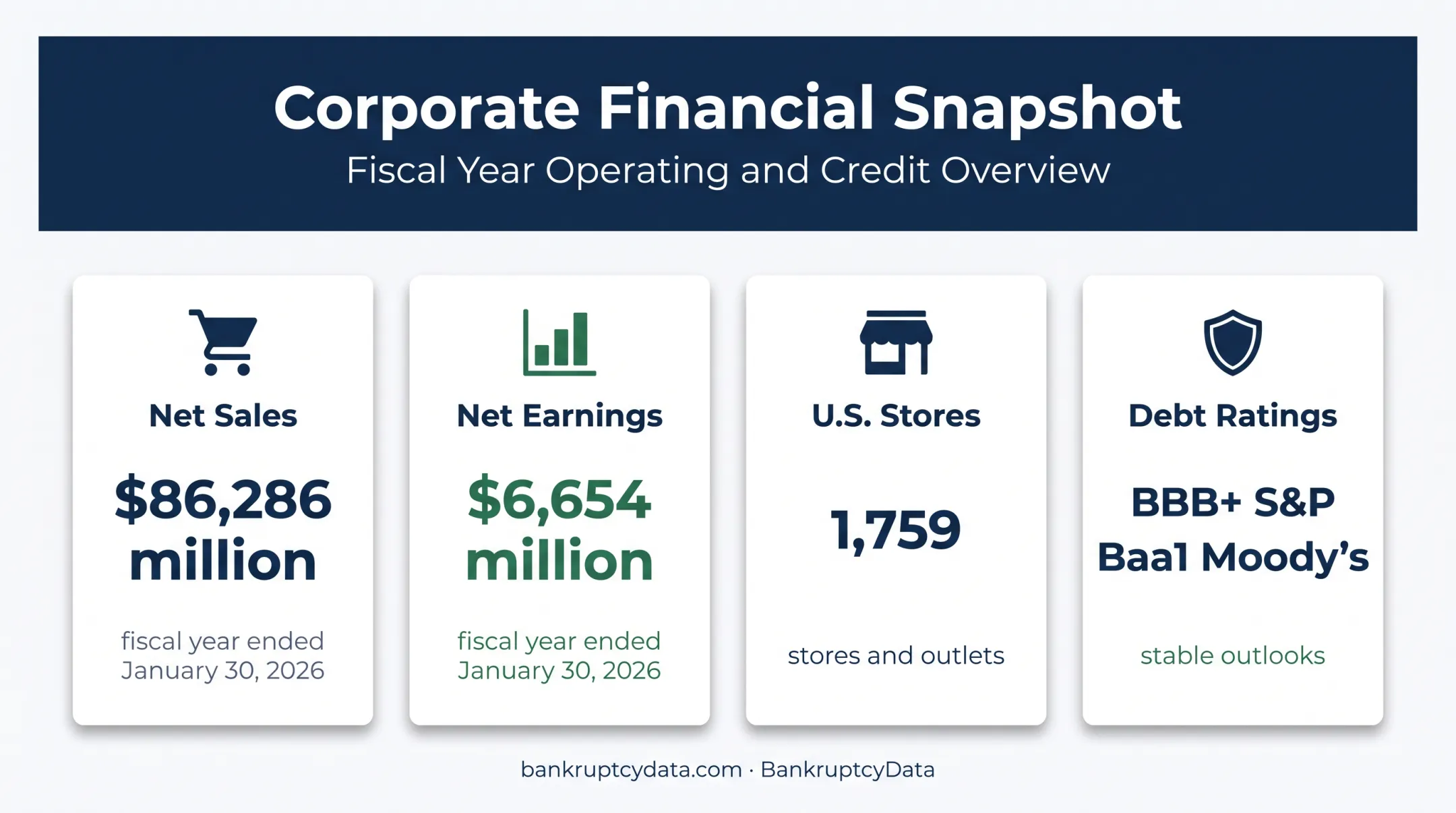 Lowe's 2026 financial health snapshot showing sales earnings stores and debt ratings