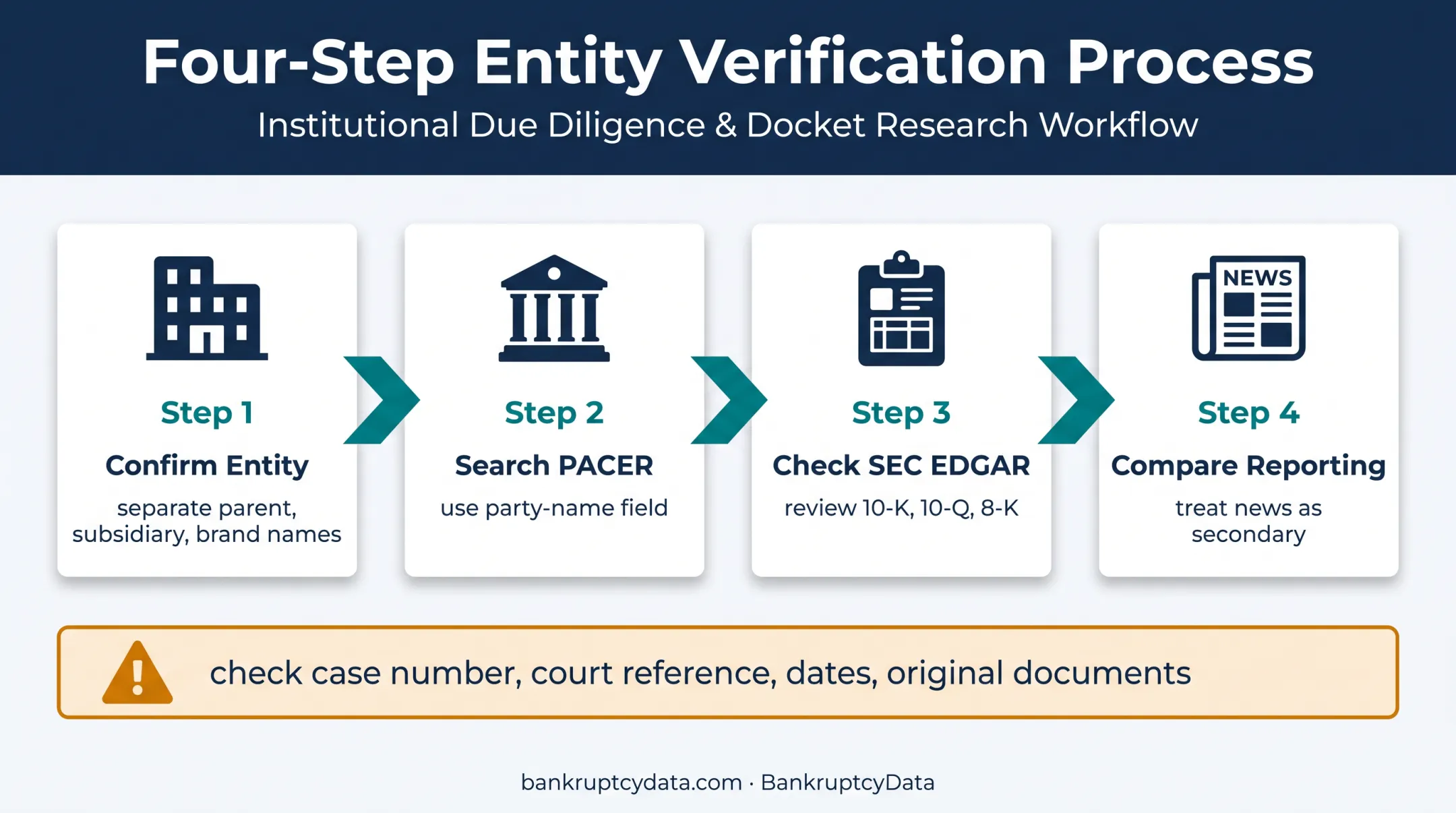 Four-step process for verifying a Lowe's bankruptcy claim through official sources