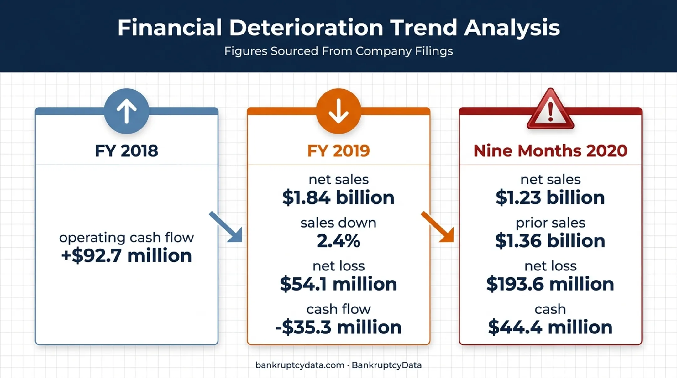 Briggs and Stratton financial deterioration from 2018 through 2020