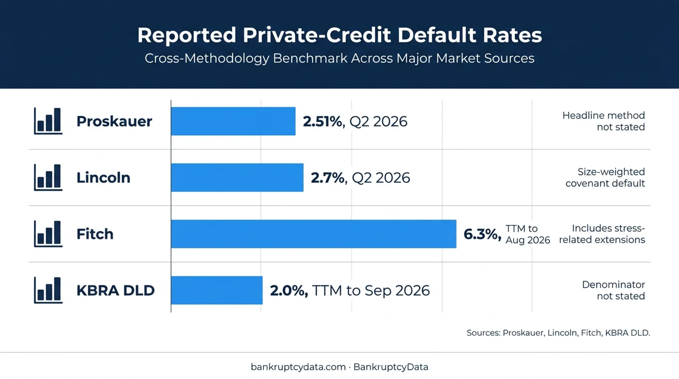 Private credit default rate comparison by source and measurement period