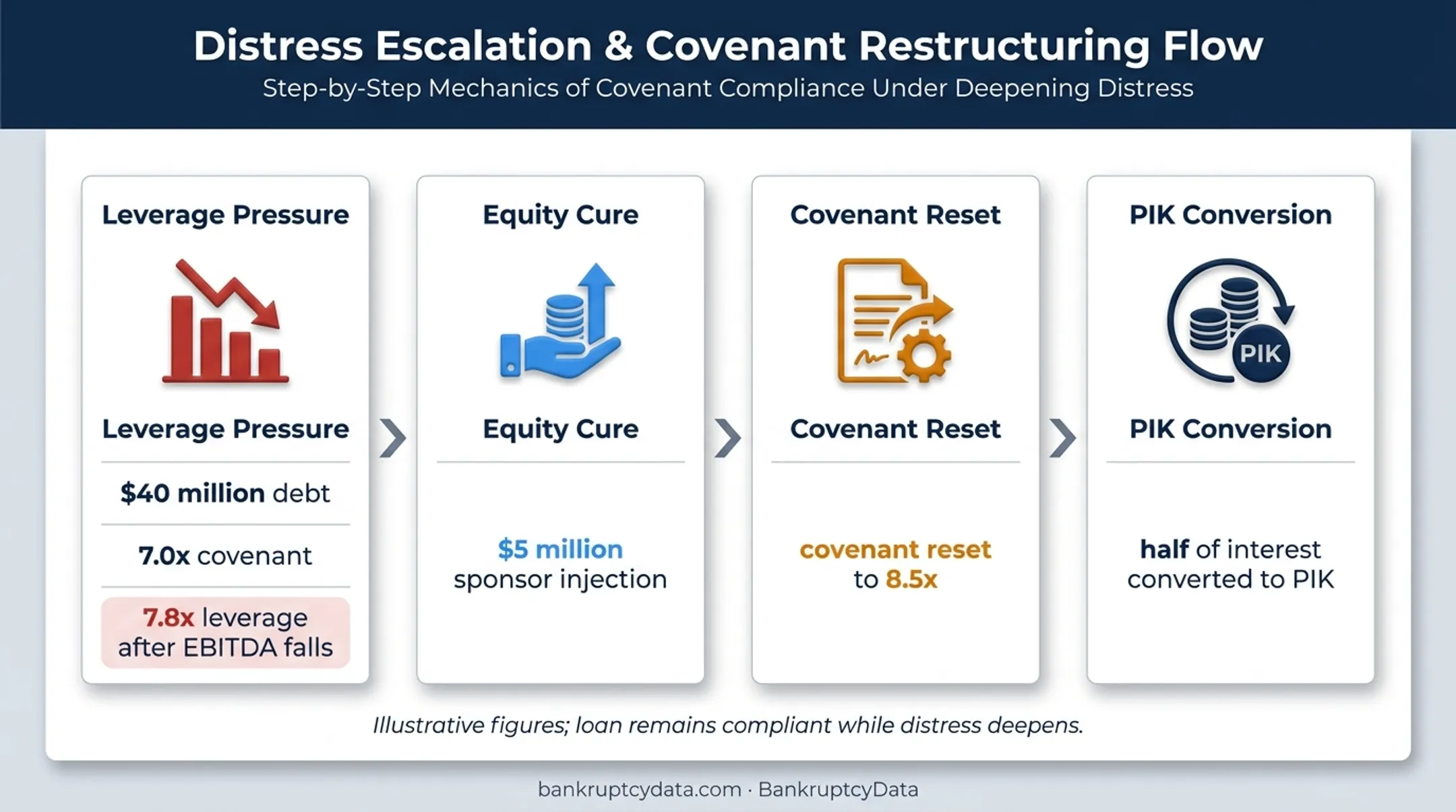 Hypothetical shadow default progression from leverage breach to PIK interest