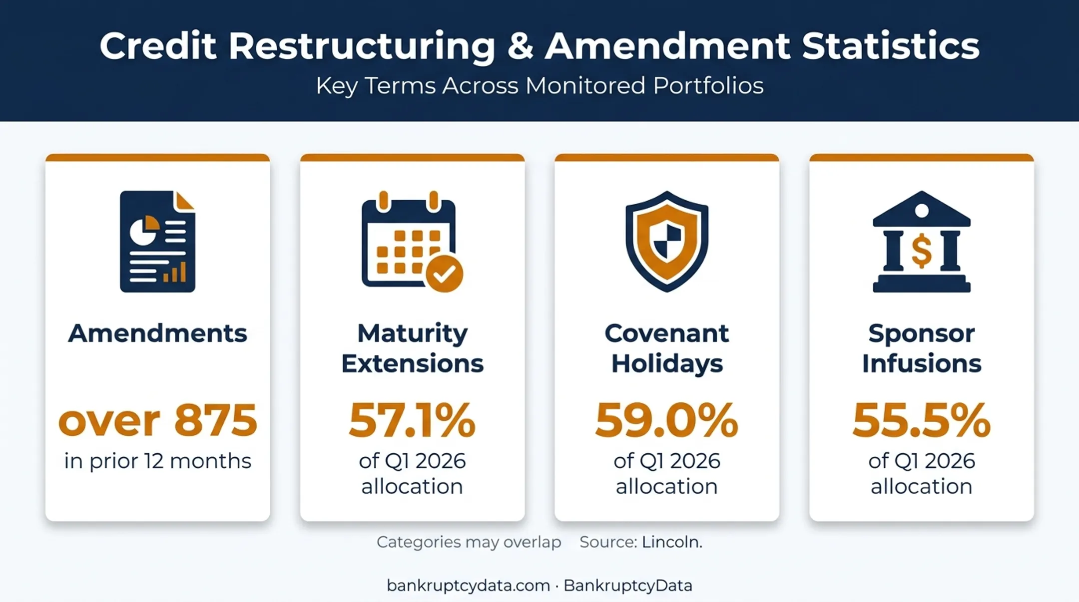 Private credit amendment activity and sponsor support statistics infographic