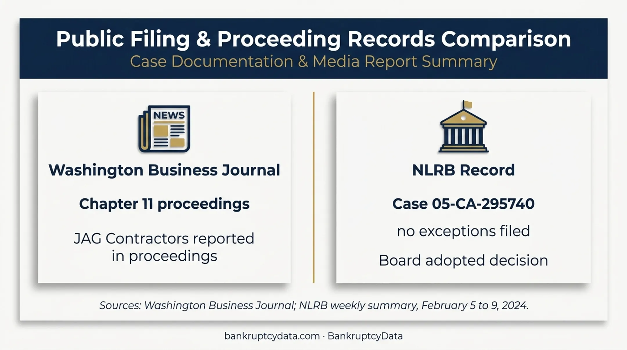 JAG Contractors bankruptcy and NLRB findings source comparison