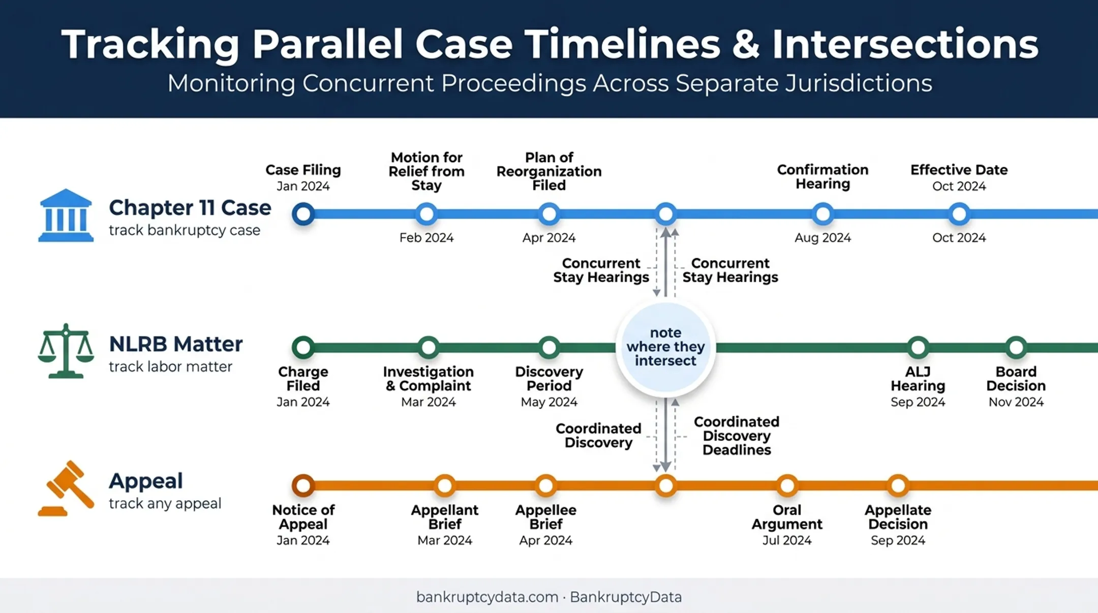 Three-track JAG bankruptcy research timeline workflow