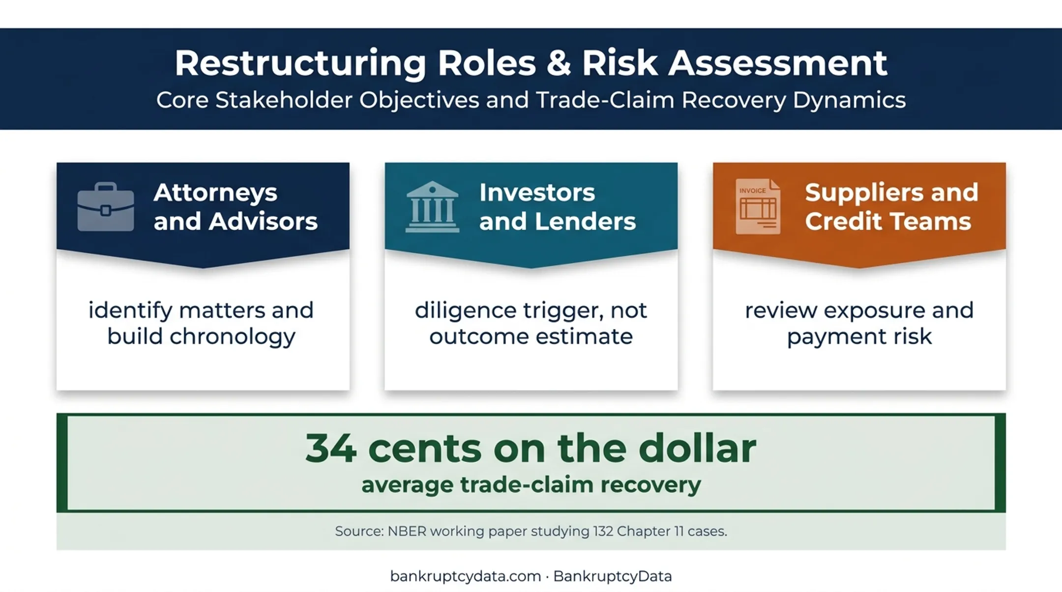 Bankruptcy professional roles and trade claim recovery context