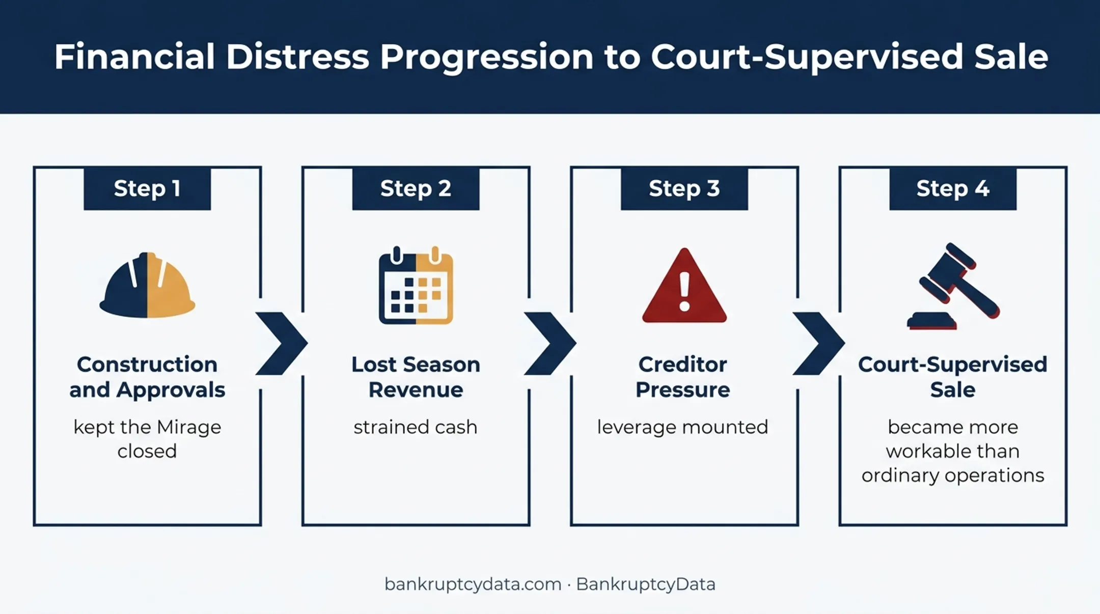 Four-stage Brooklyn Mirage bankruptcy cause and effect flowchart