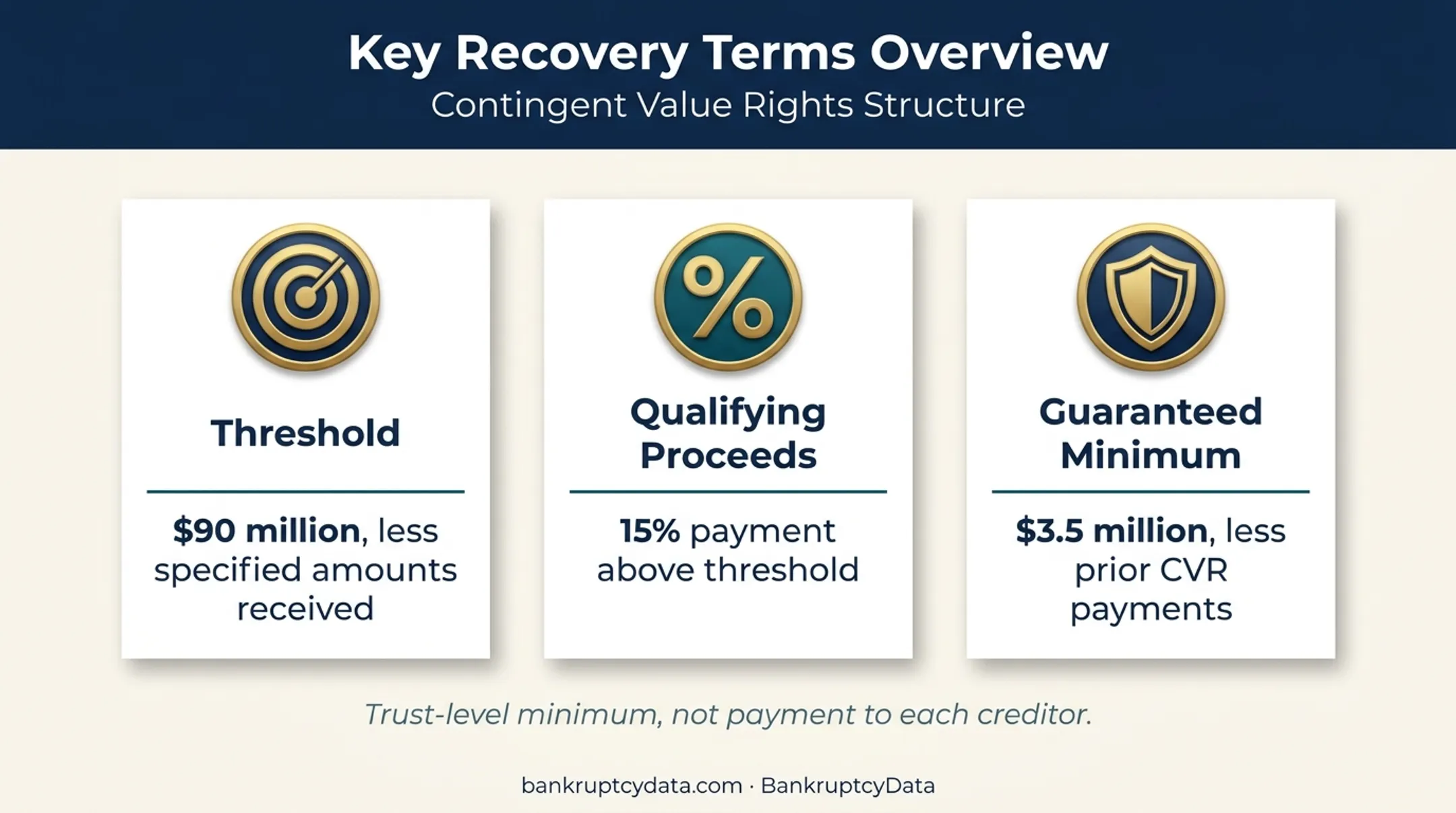 Contingent value right terms for Avant Gardner unsecured creditors