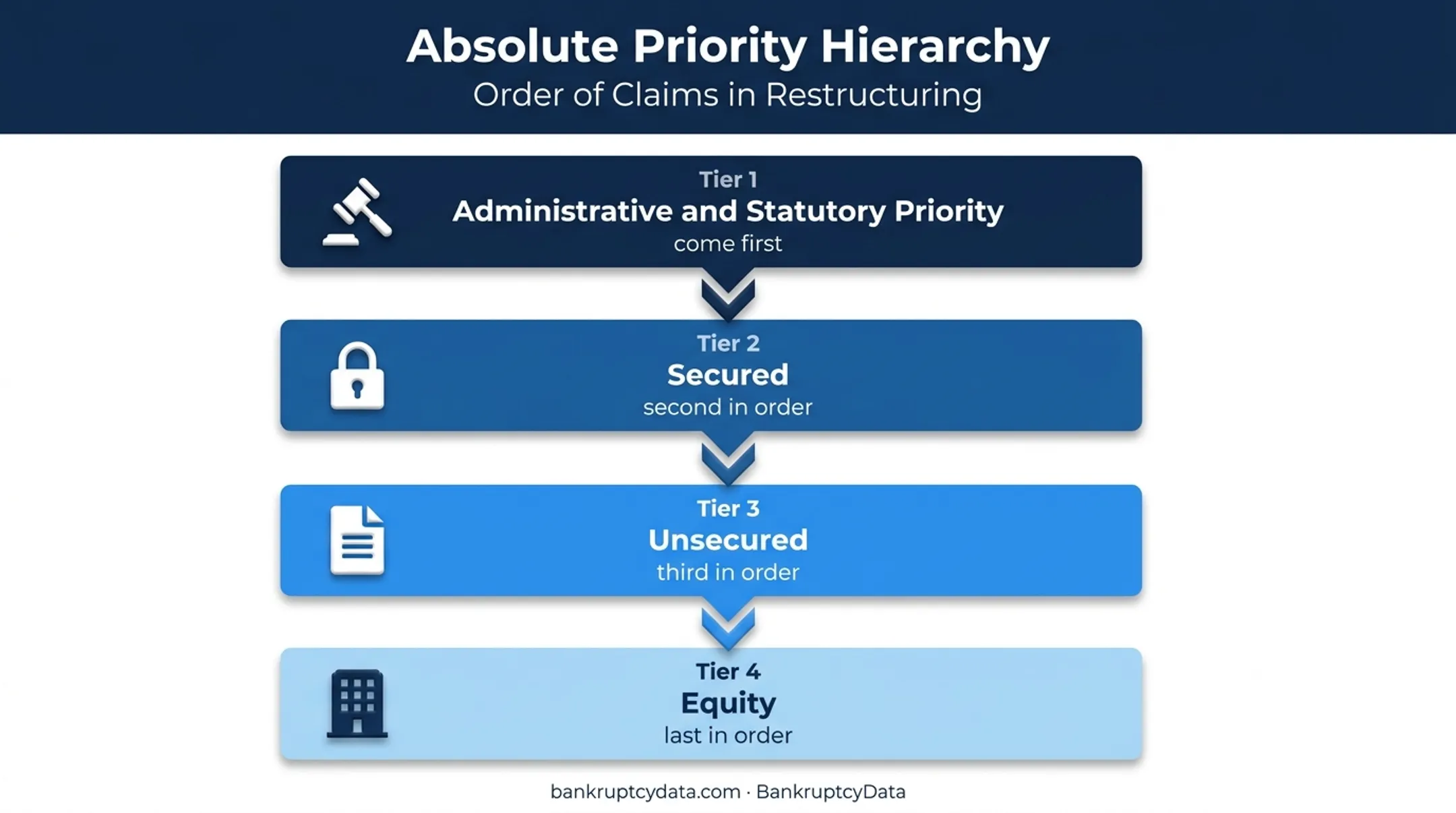 Absolute priority order for bankruptcy creditor recoveries