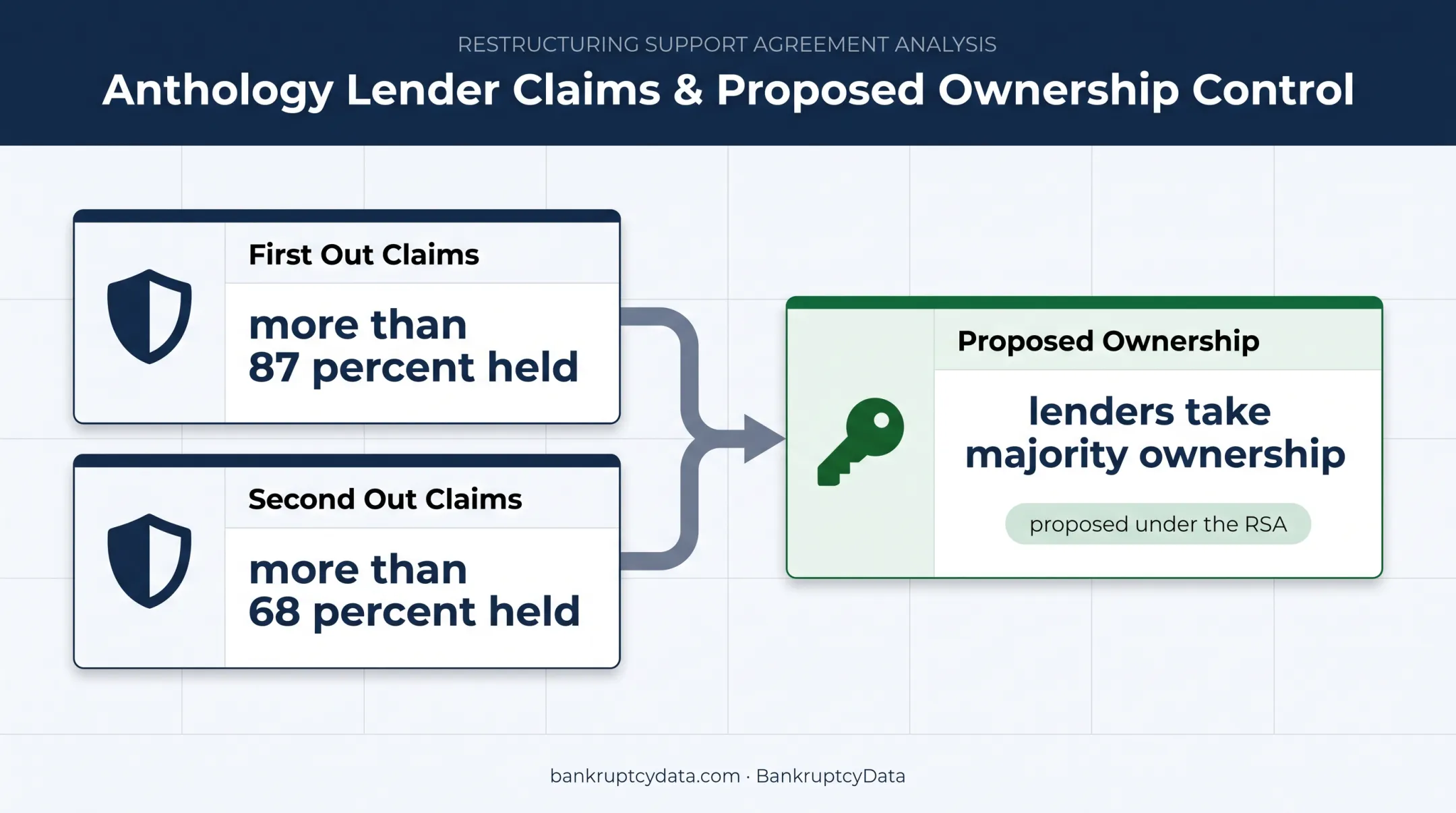 Anthology lender claims percentages and proposed ownership control