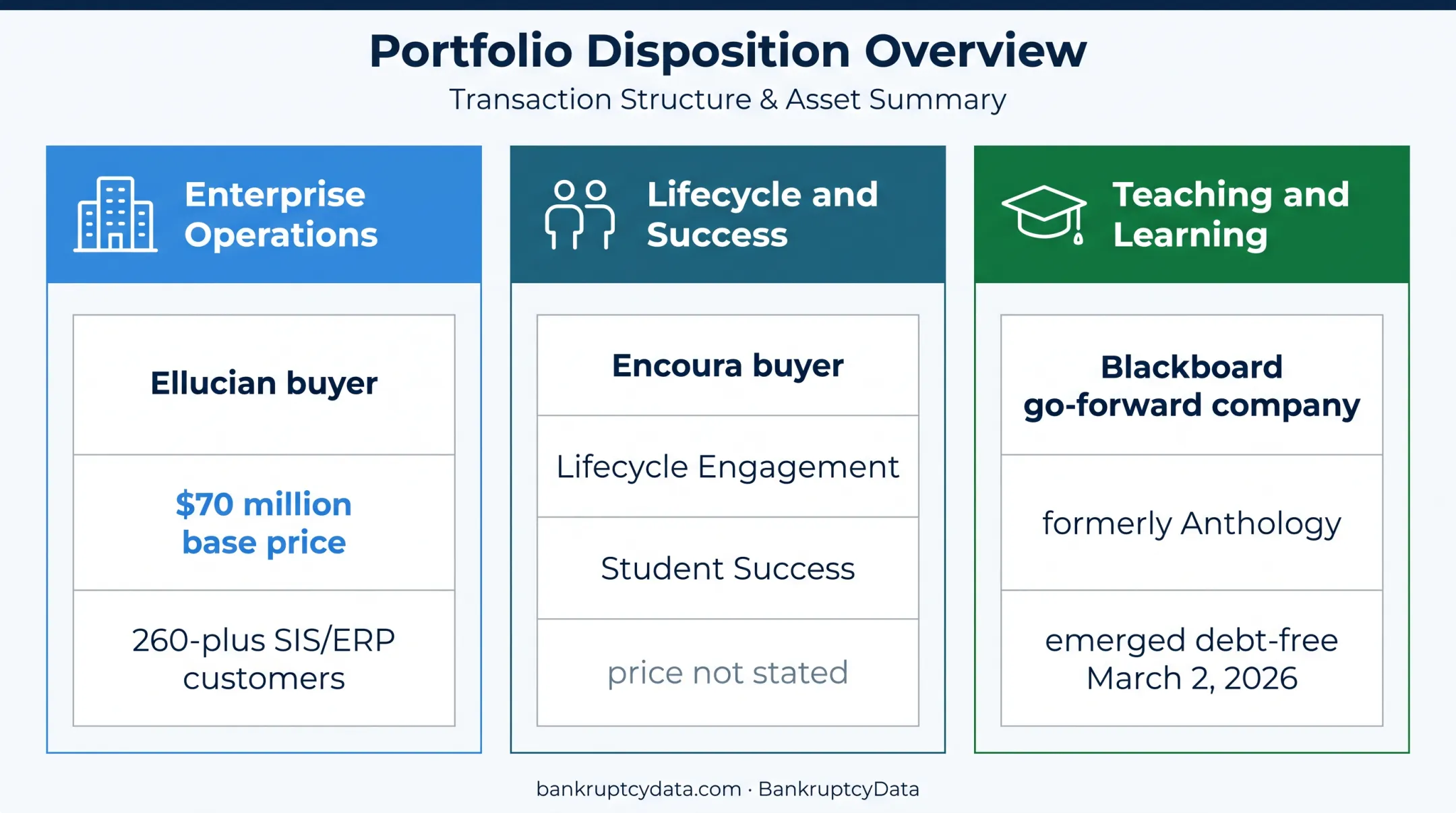 Anthology division sales and debt-free Blackboard restructuring overview