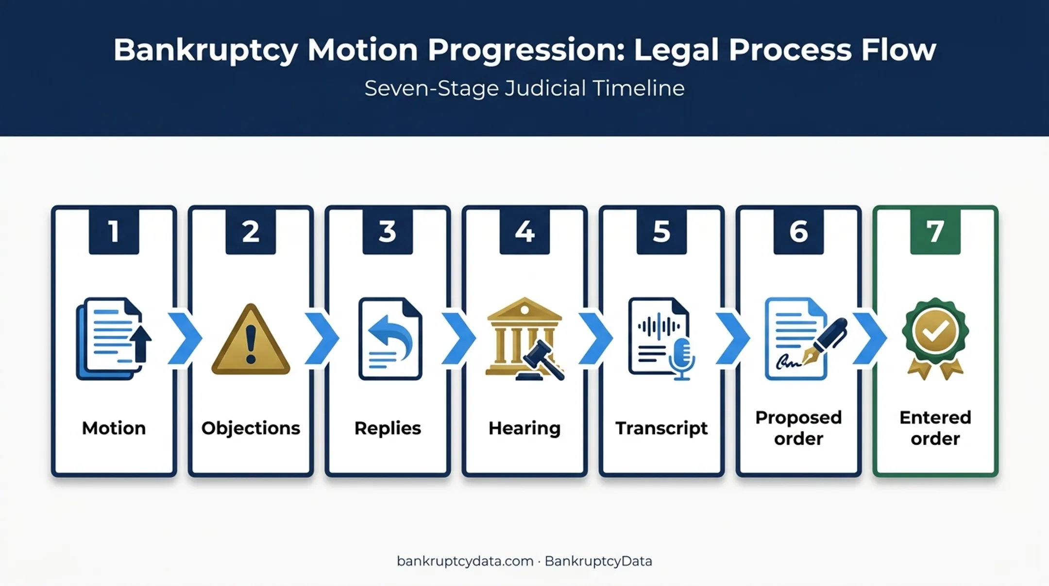Seven-stage bankruptcy motion lifecycle from filing to entered order