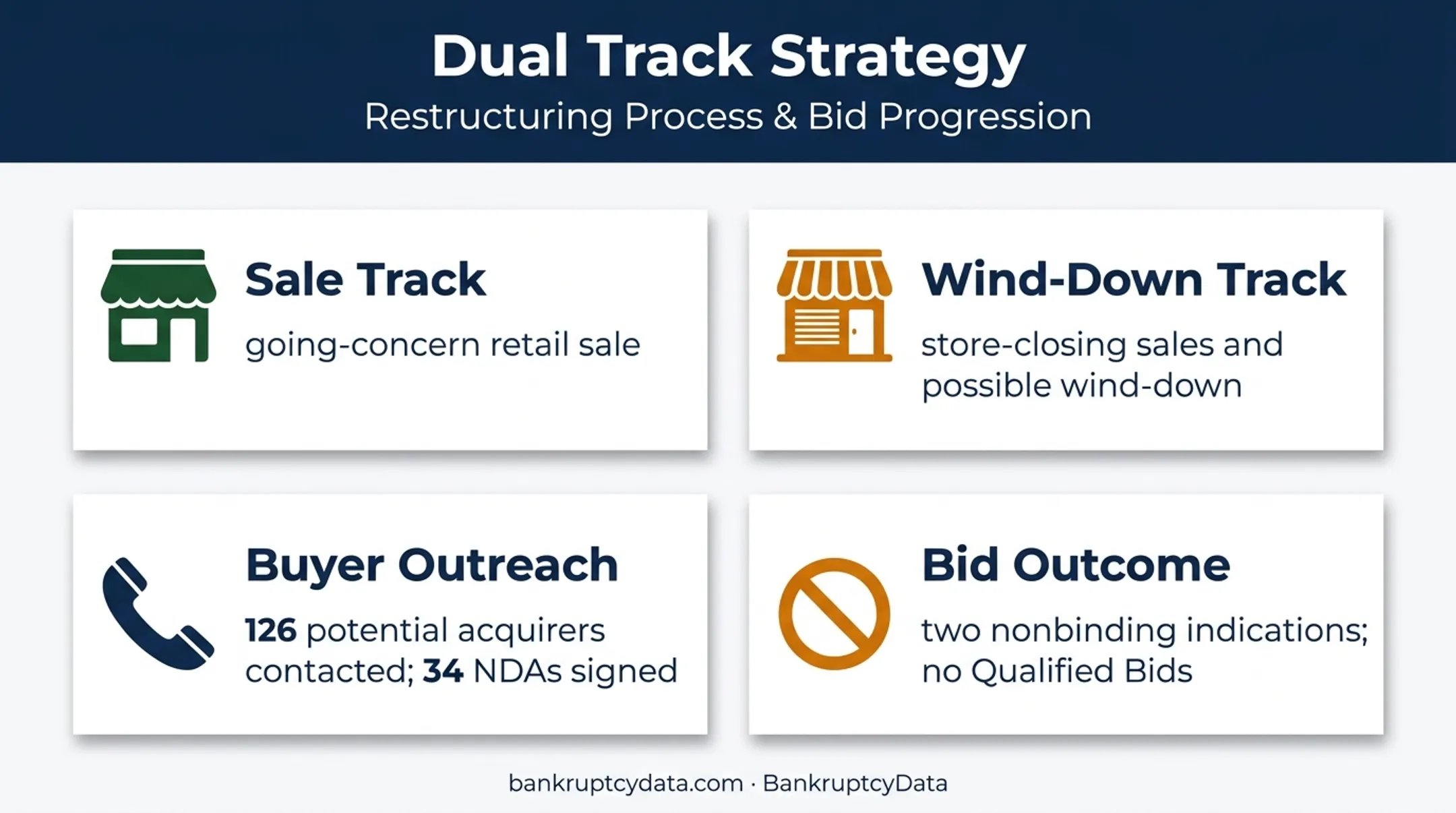 Eddie Bauer Chapter 11 sale and wind-down strategy overview
