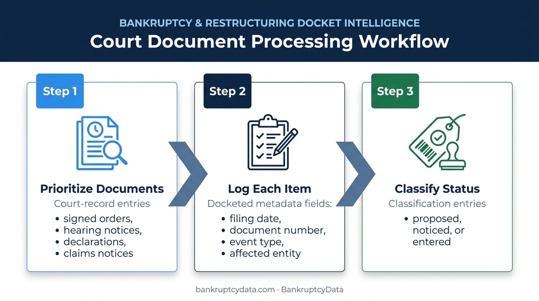 Bankruptcy docket monitoring workflow from filings to status tracking