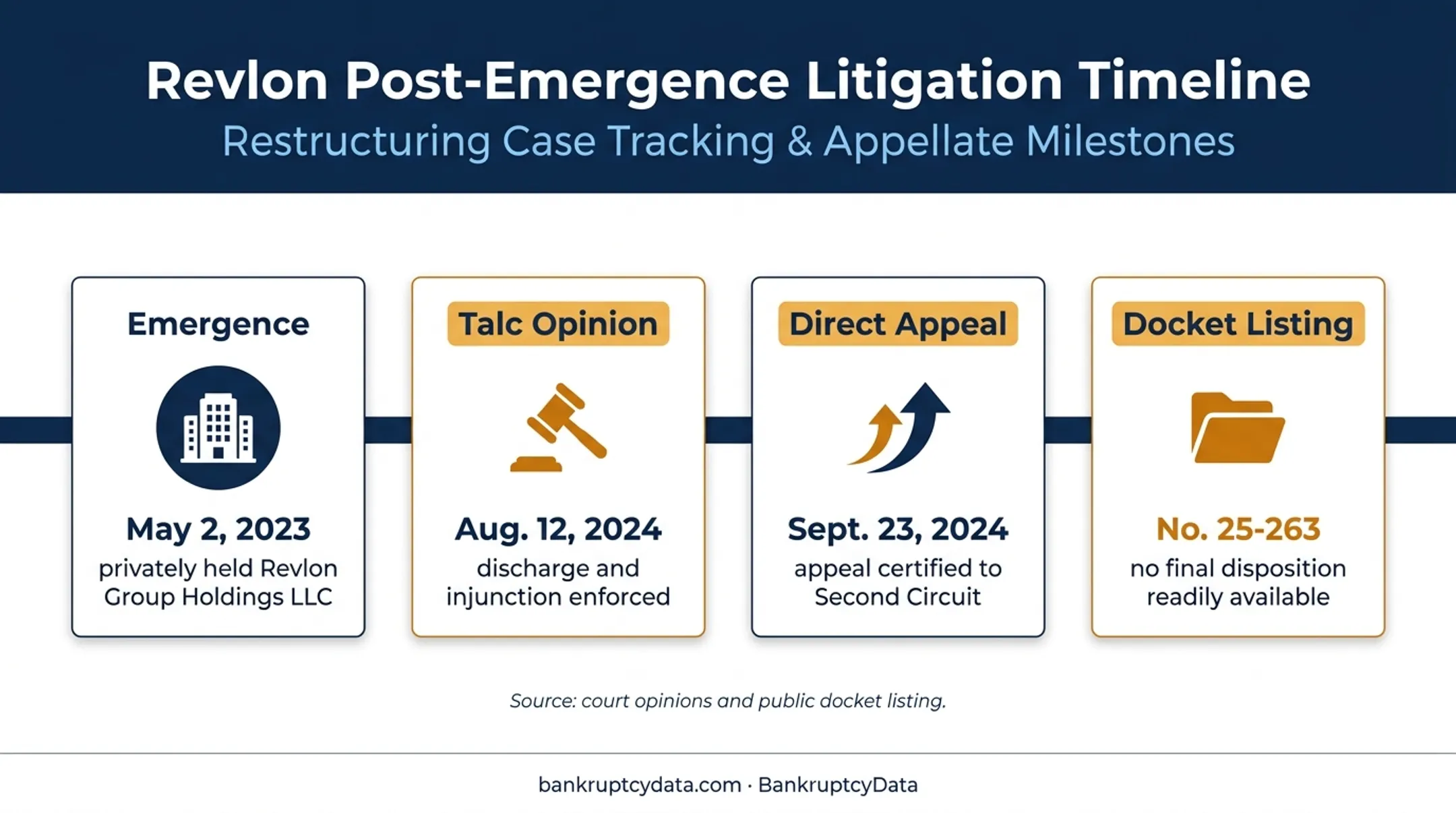 Revlon emergence and talc litigation timeline through 2026