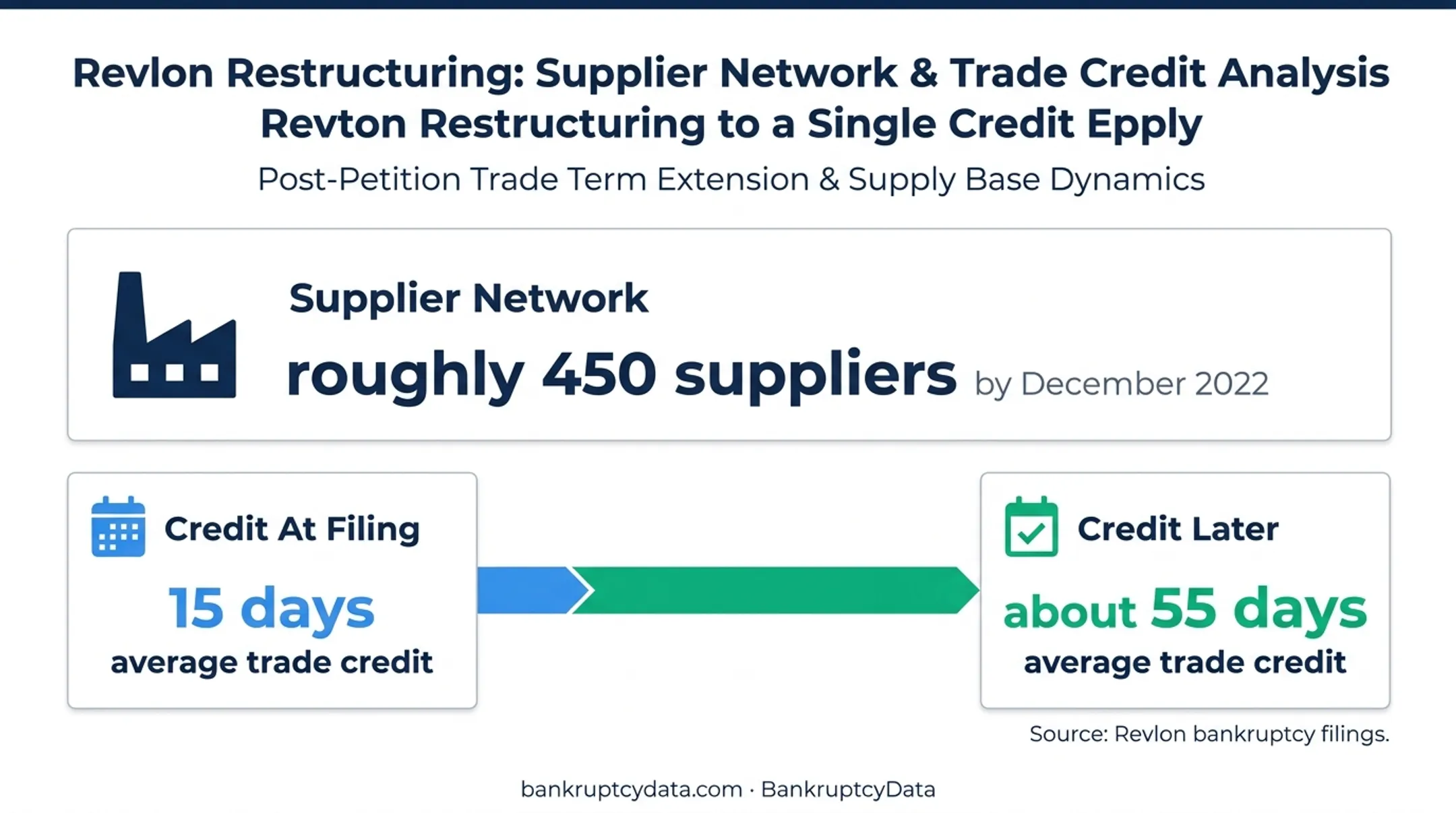 Revlon supplier network and trade credit change infographic